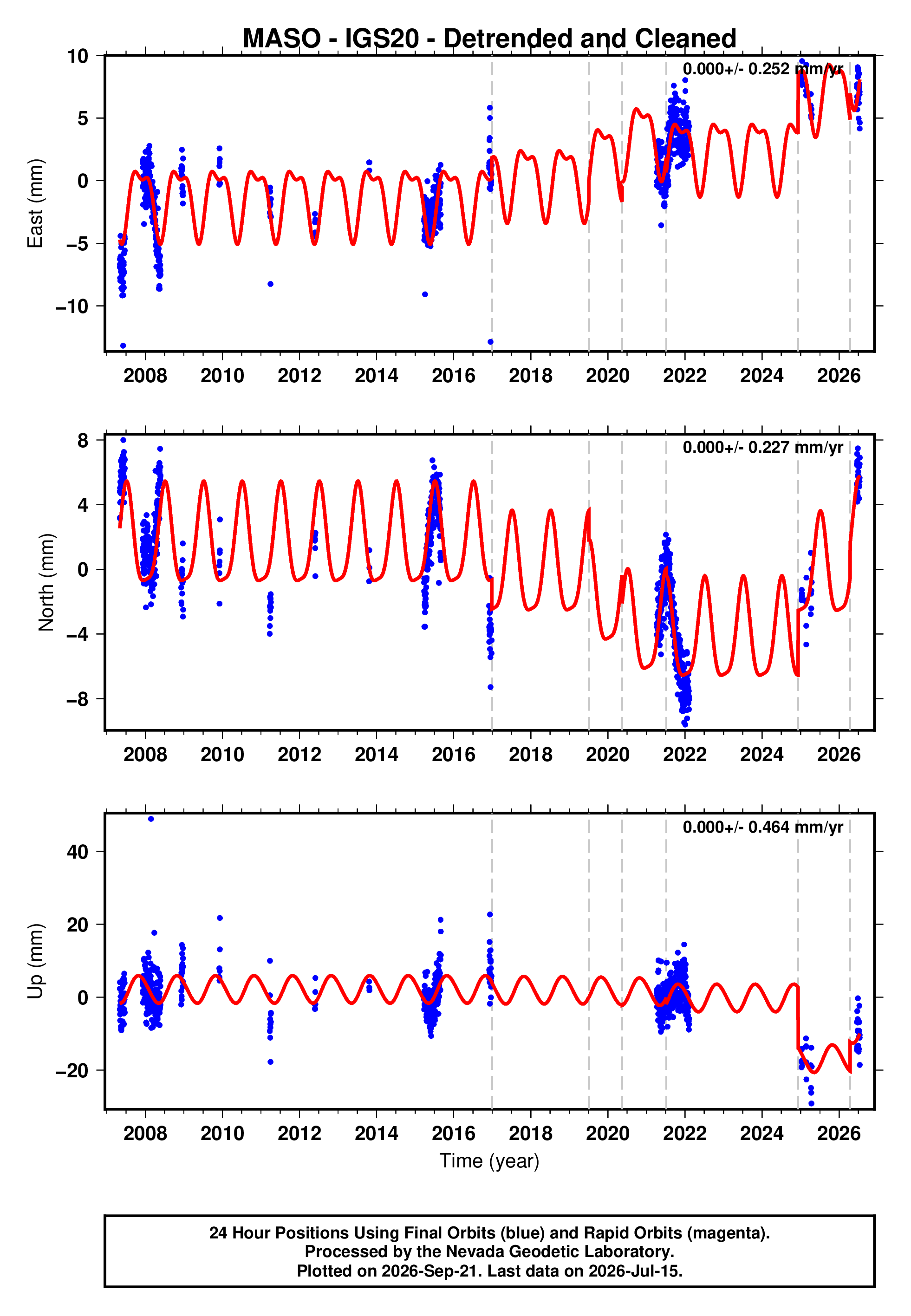 GPS time series plot