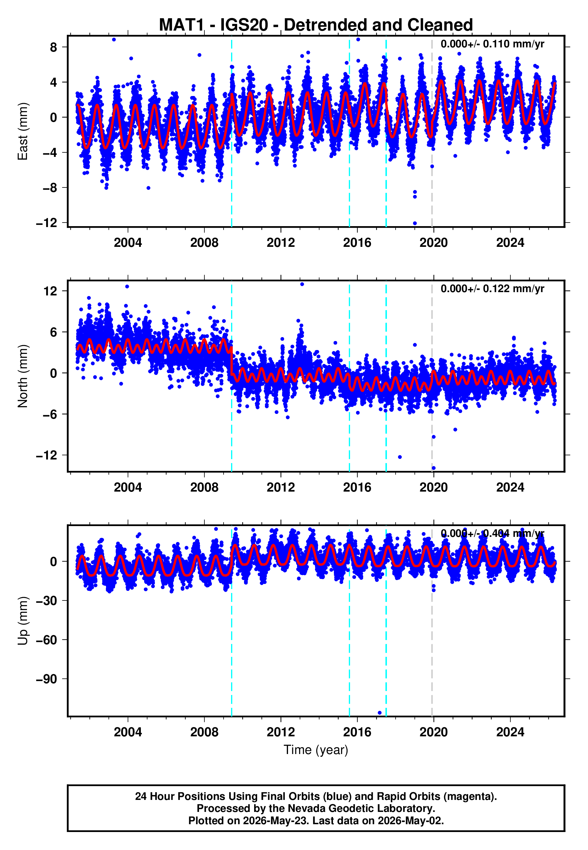GPS time series plot