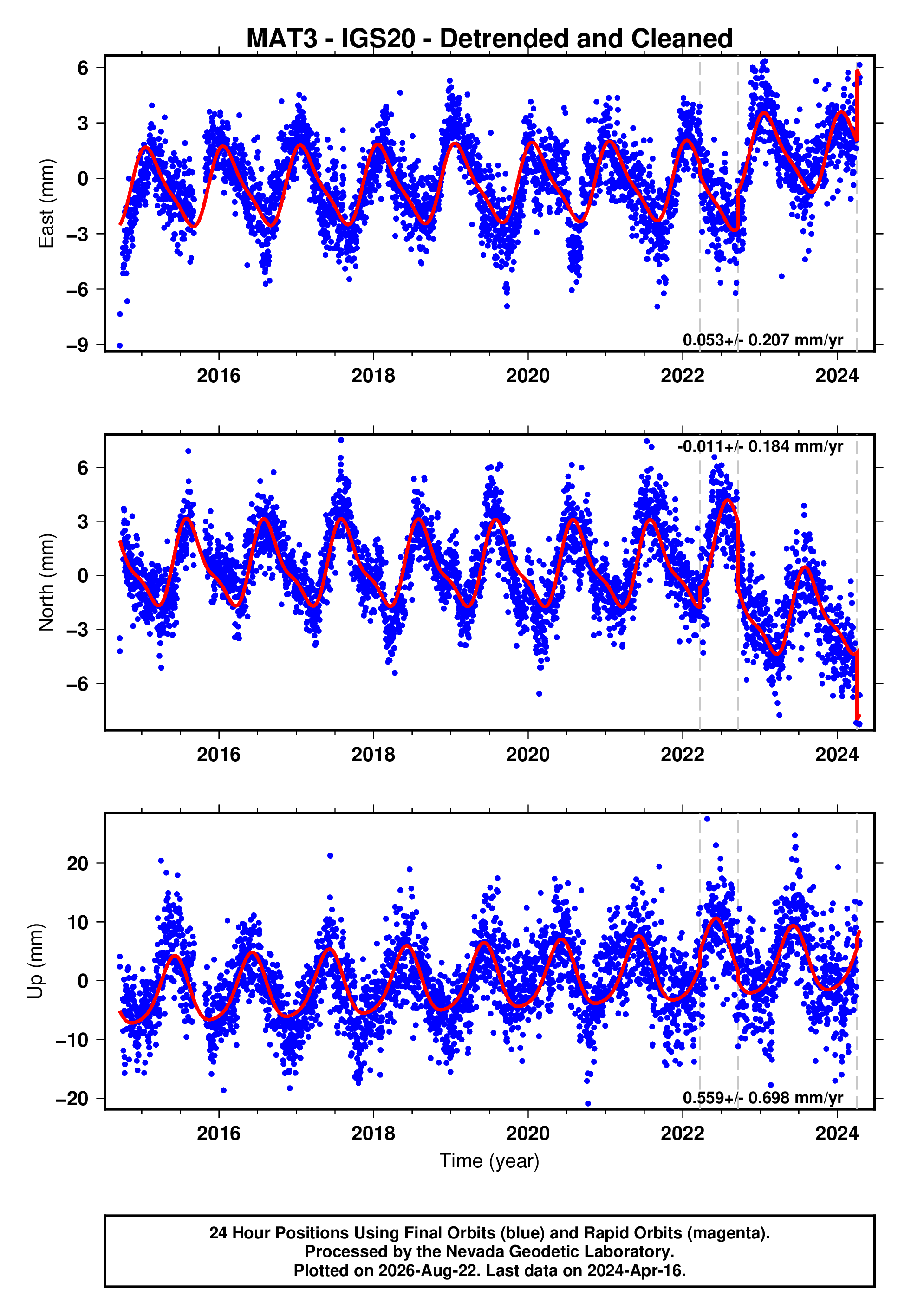 GPS time series plot