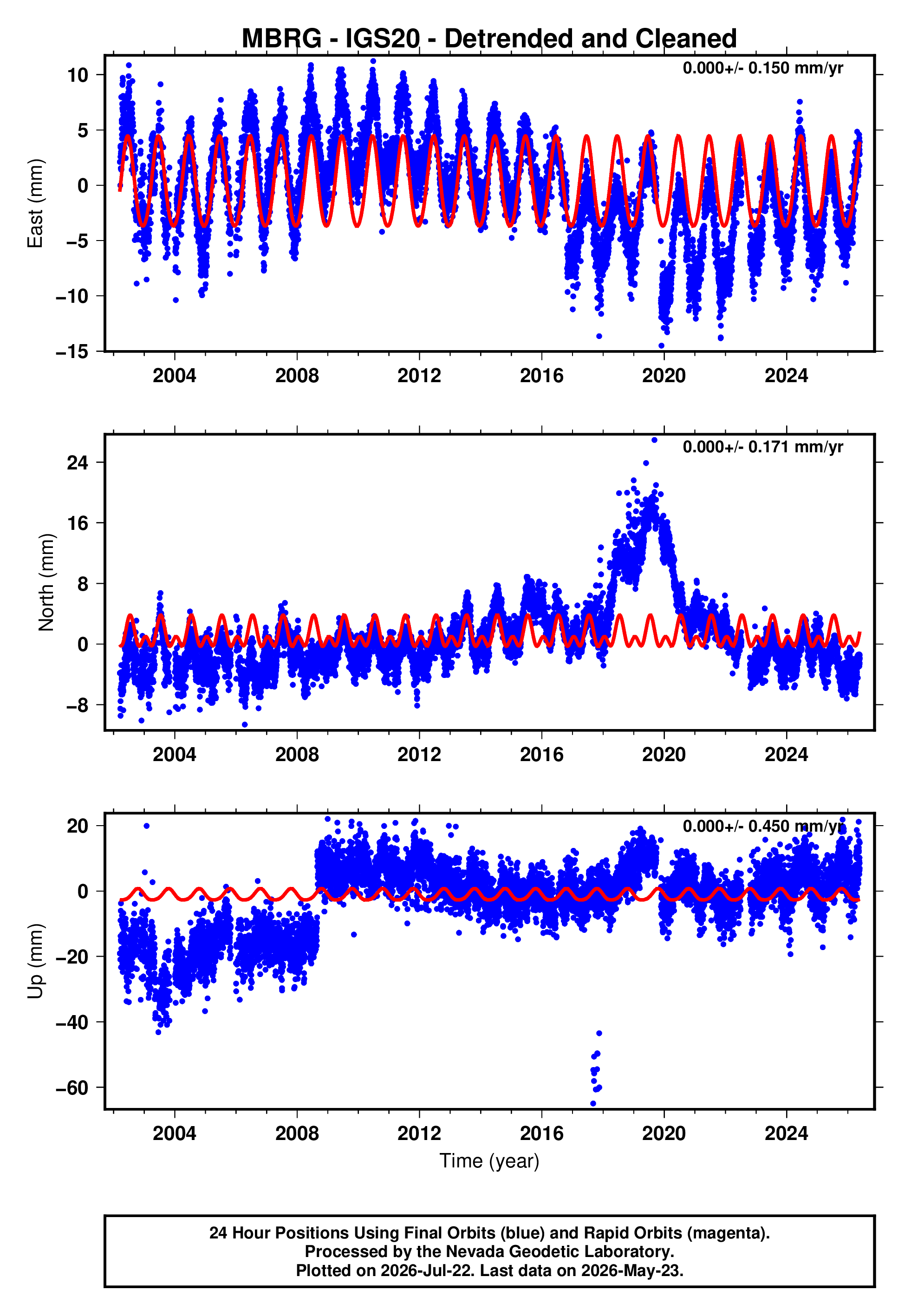 GPS time series plot