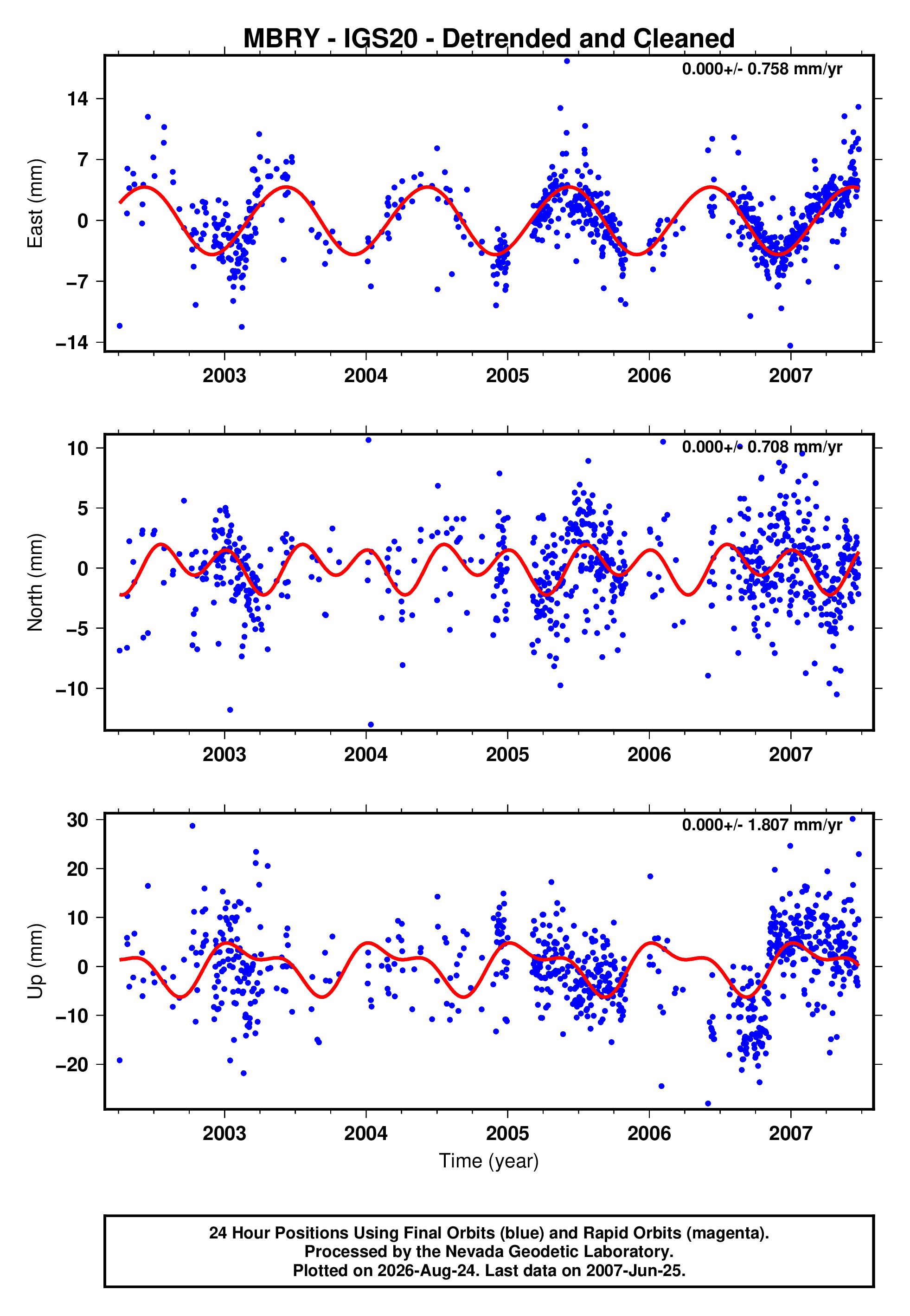 GPS time series plot