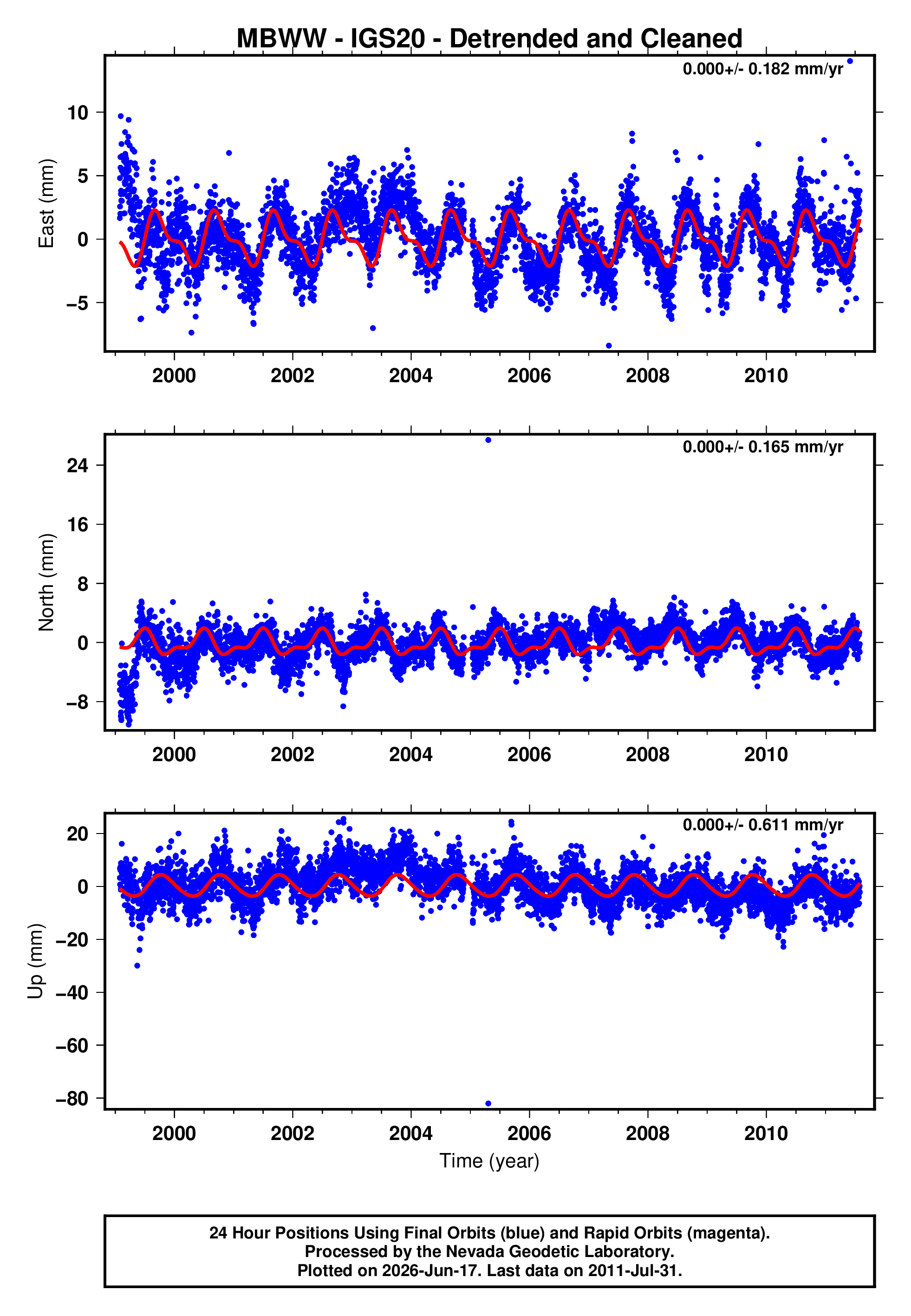 GPS time series plot