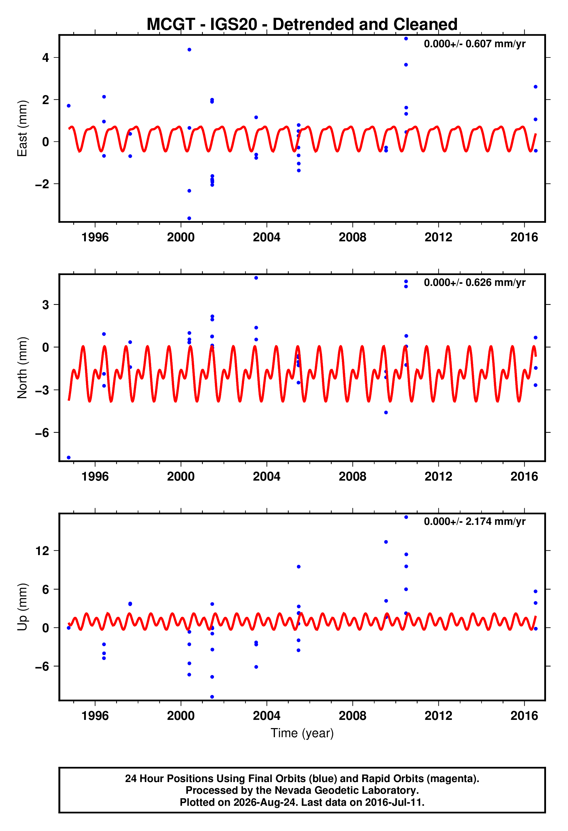 GPS time series plot