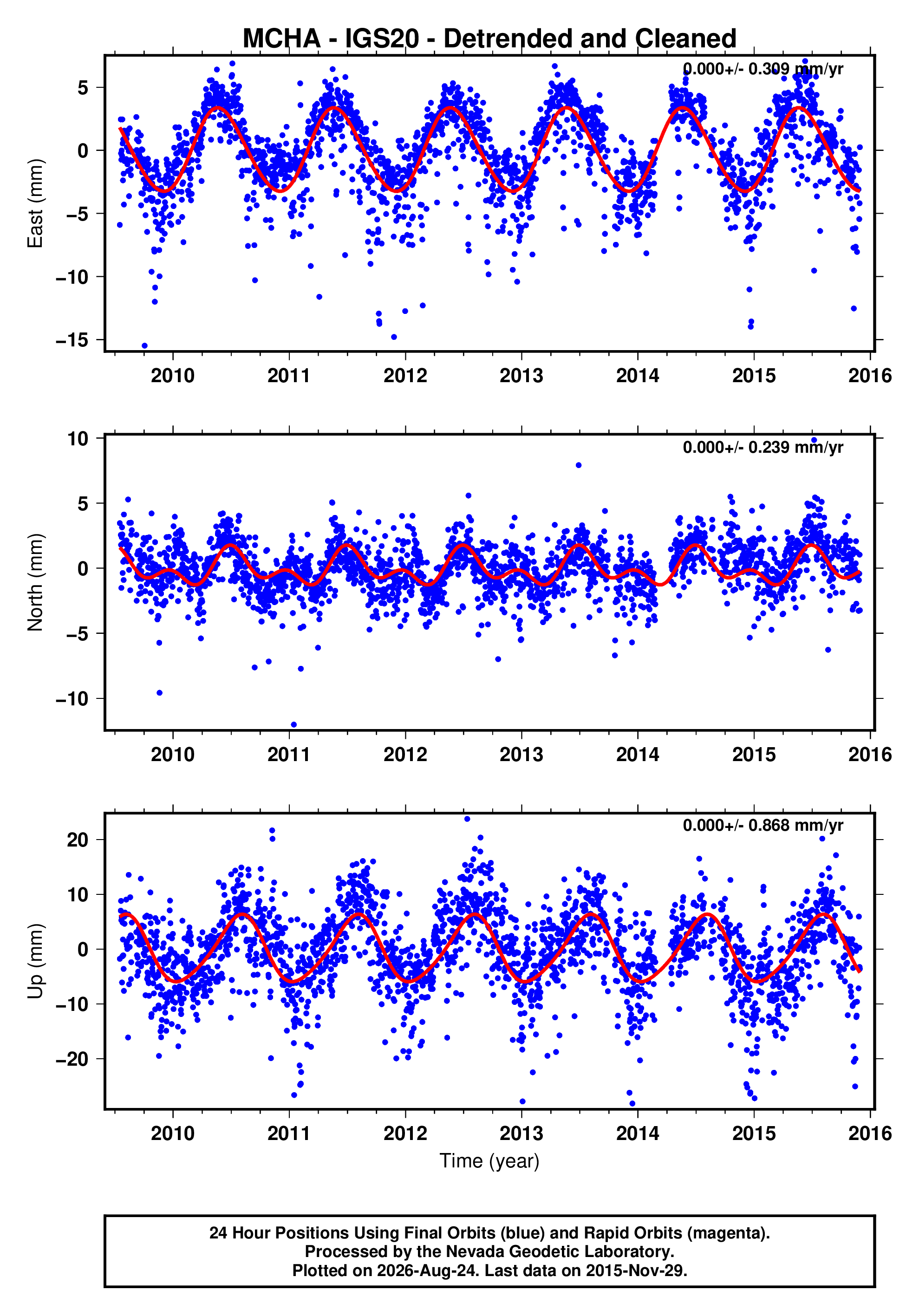 GPS time series plot