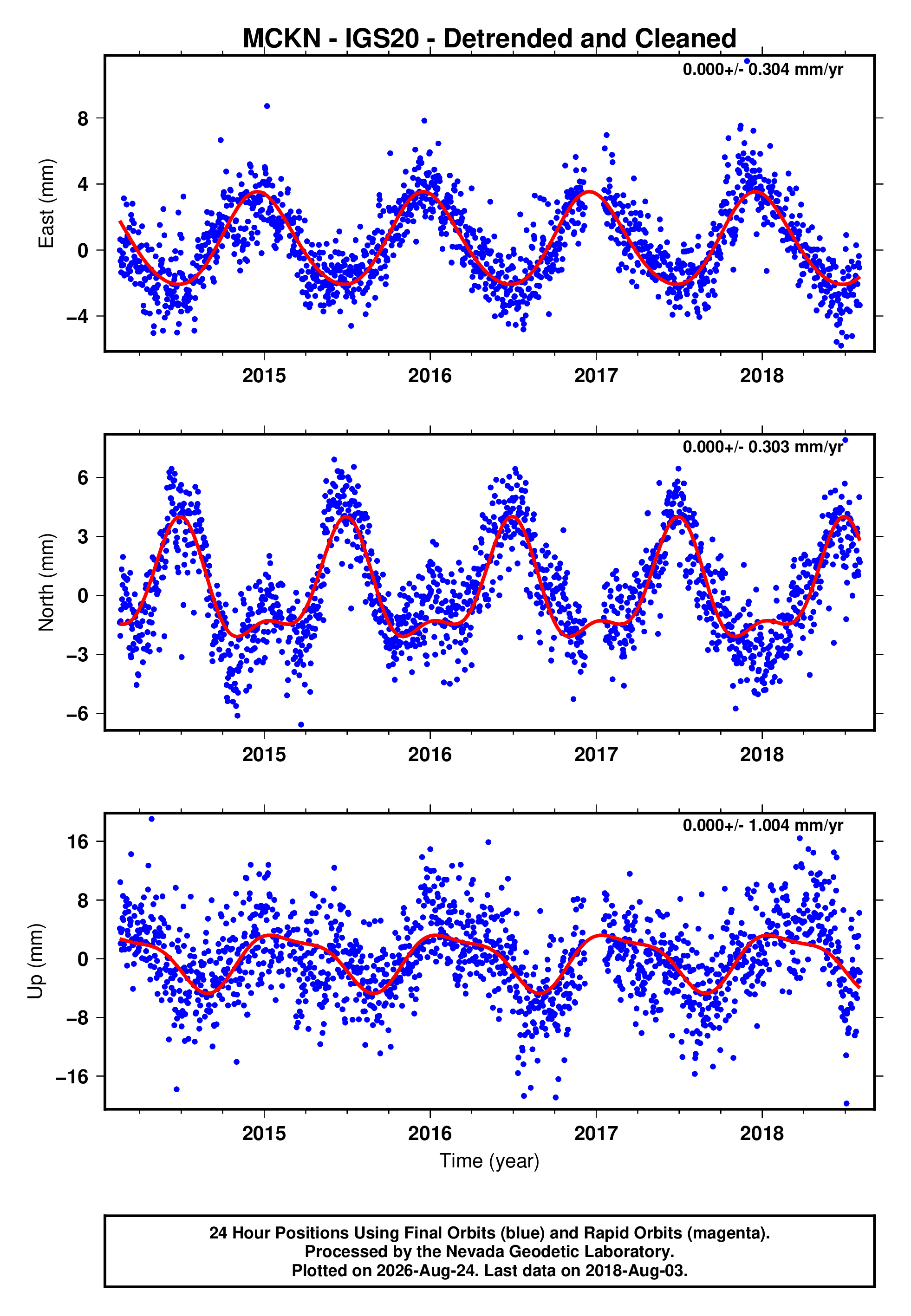 GPS time series plot