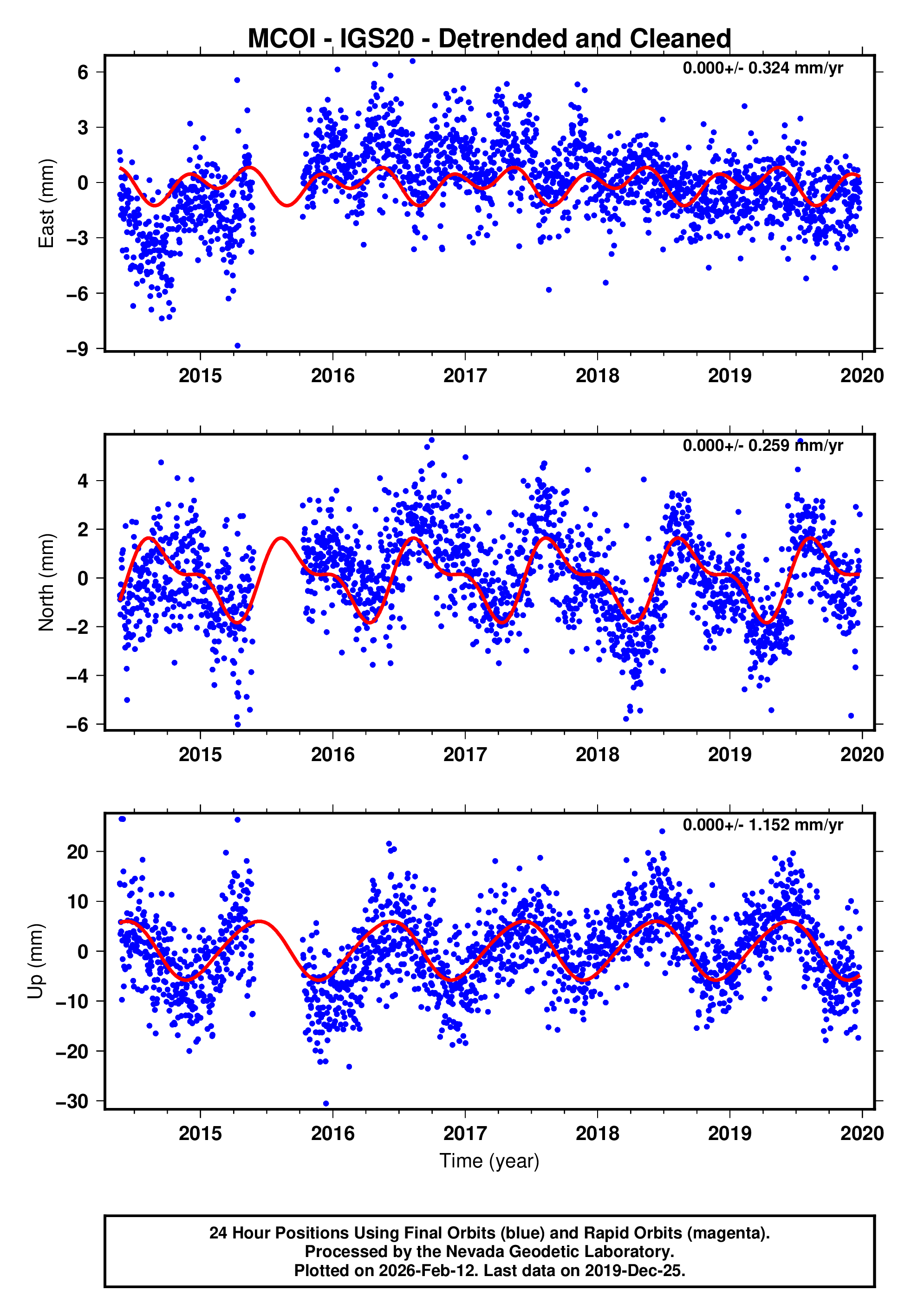 GPS time series plot