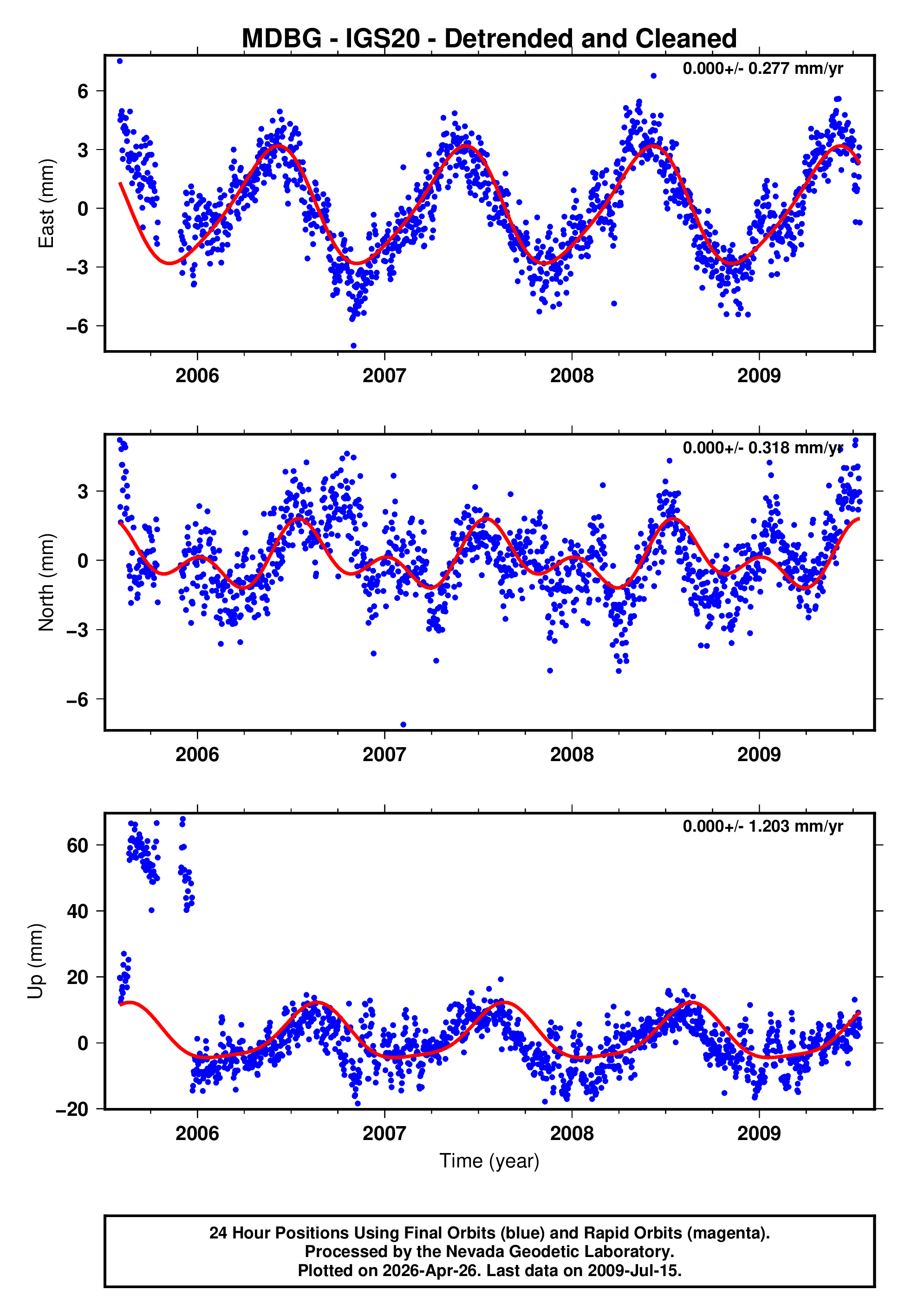 GPS time series plot