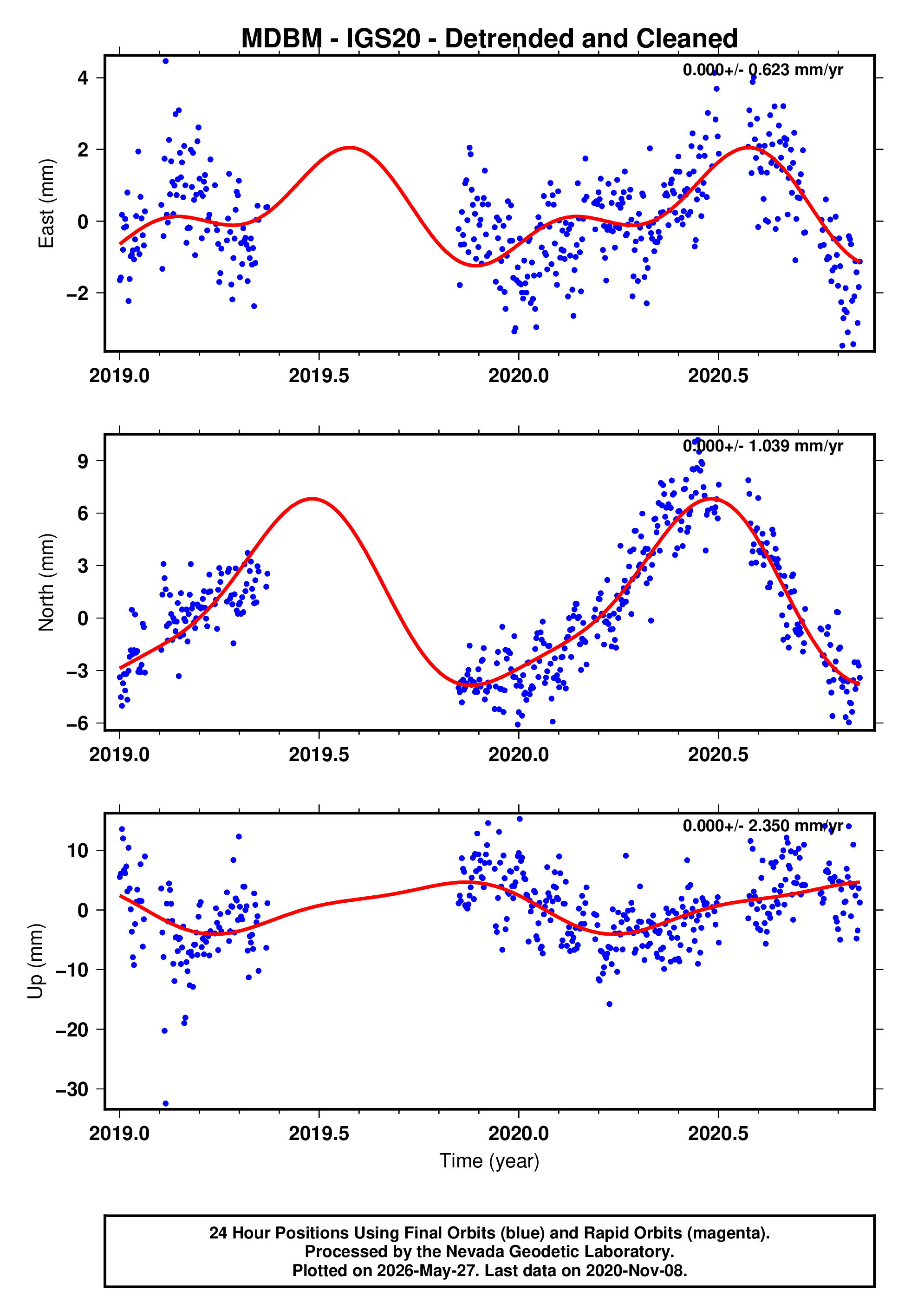 GPS time series plot