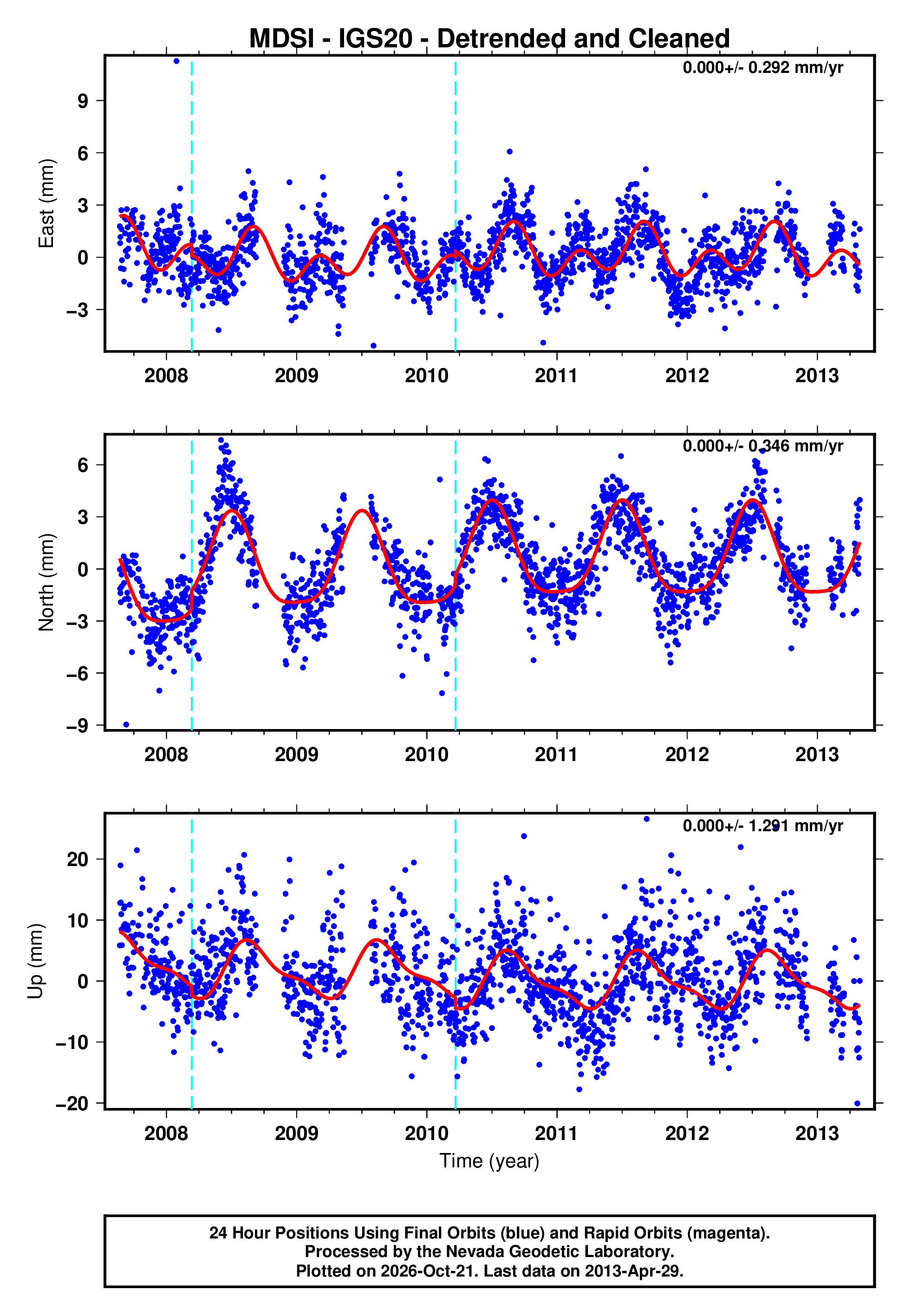 GPS time series plot