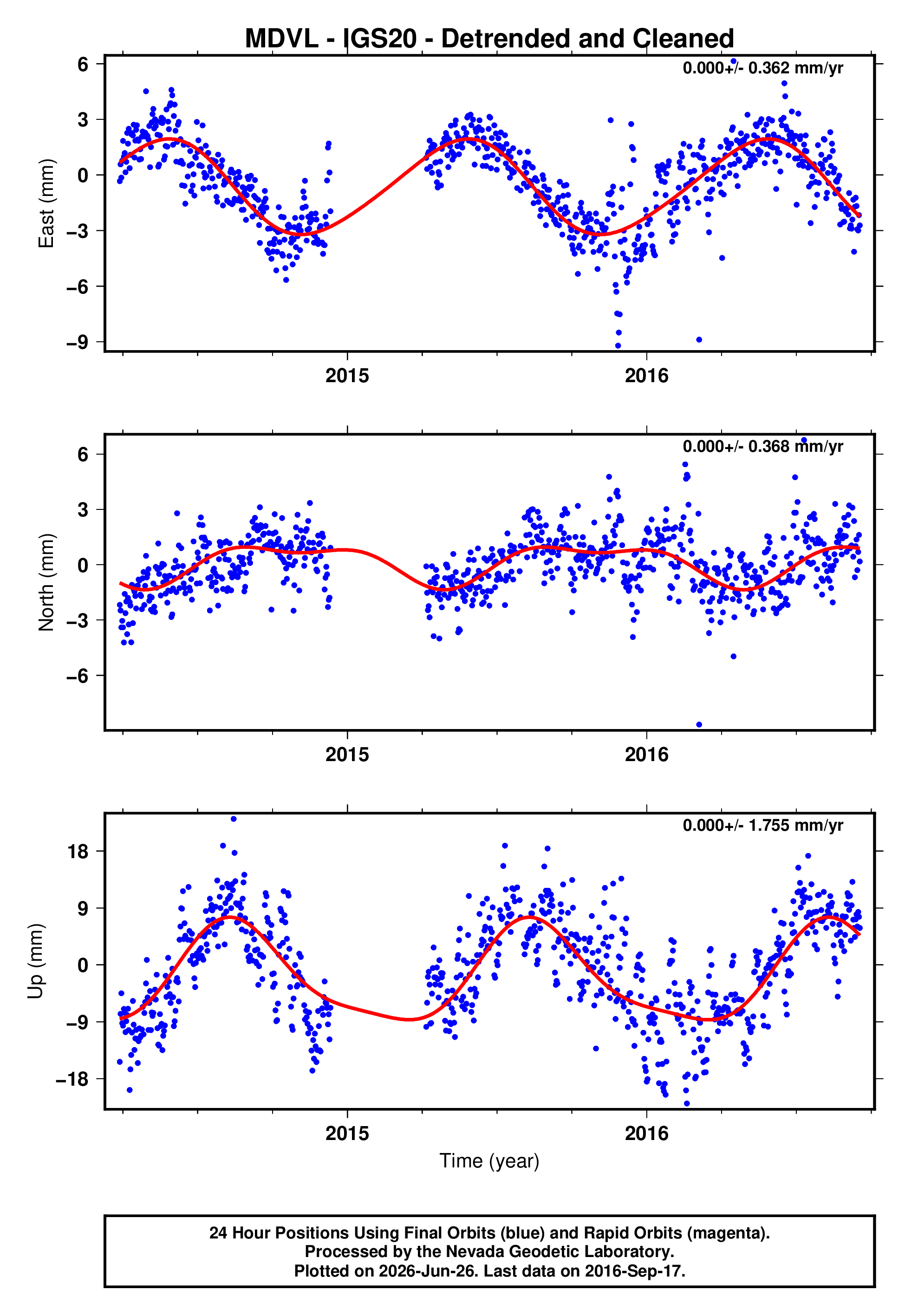 GPS time series plot