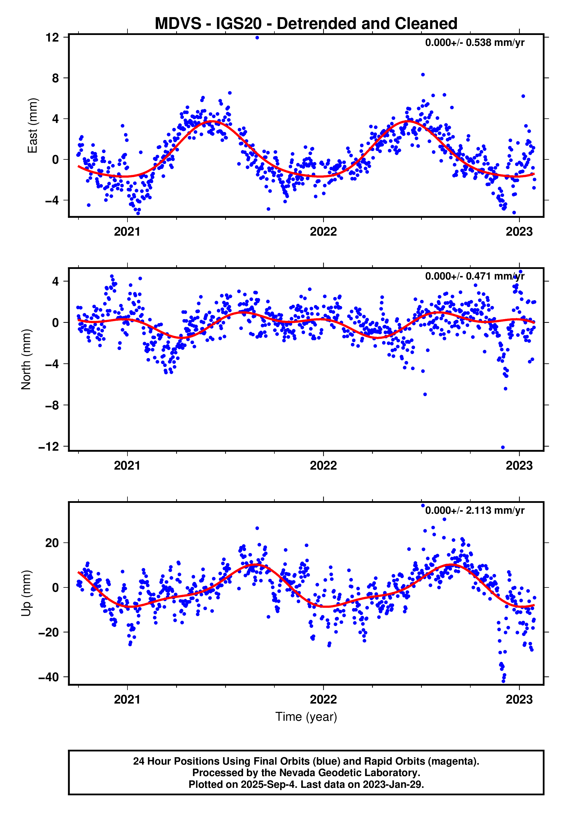 GPS time series plot