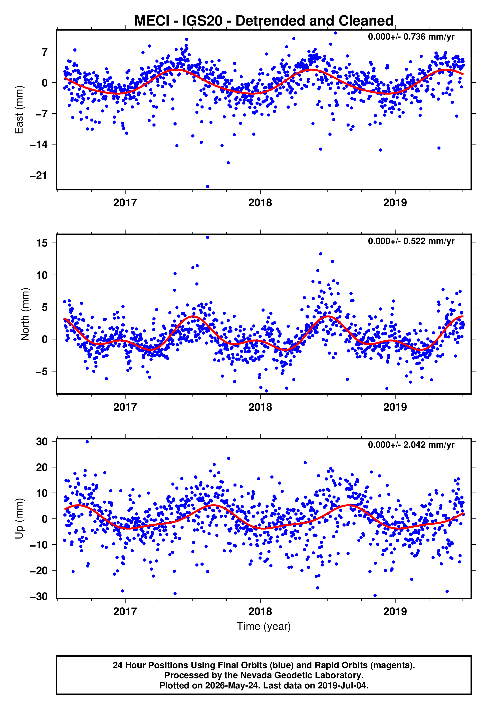 GPS time series plot