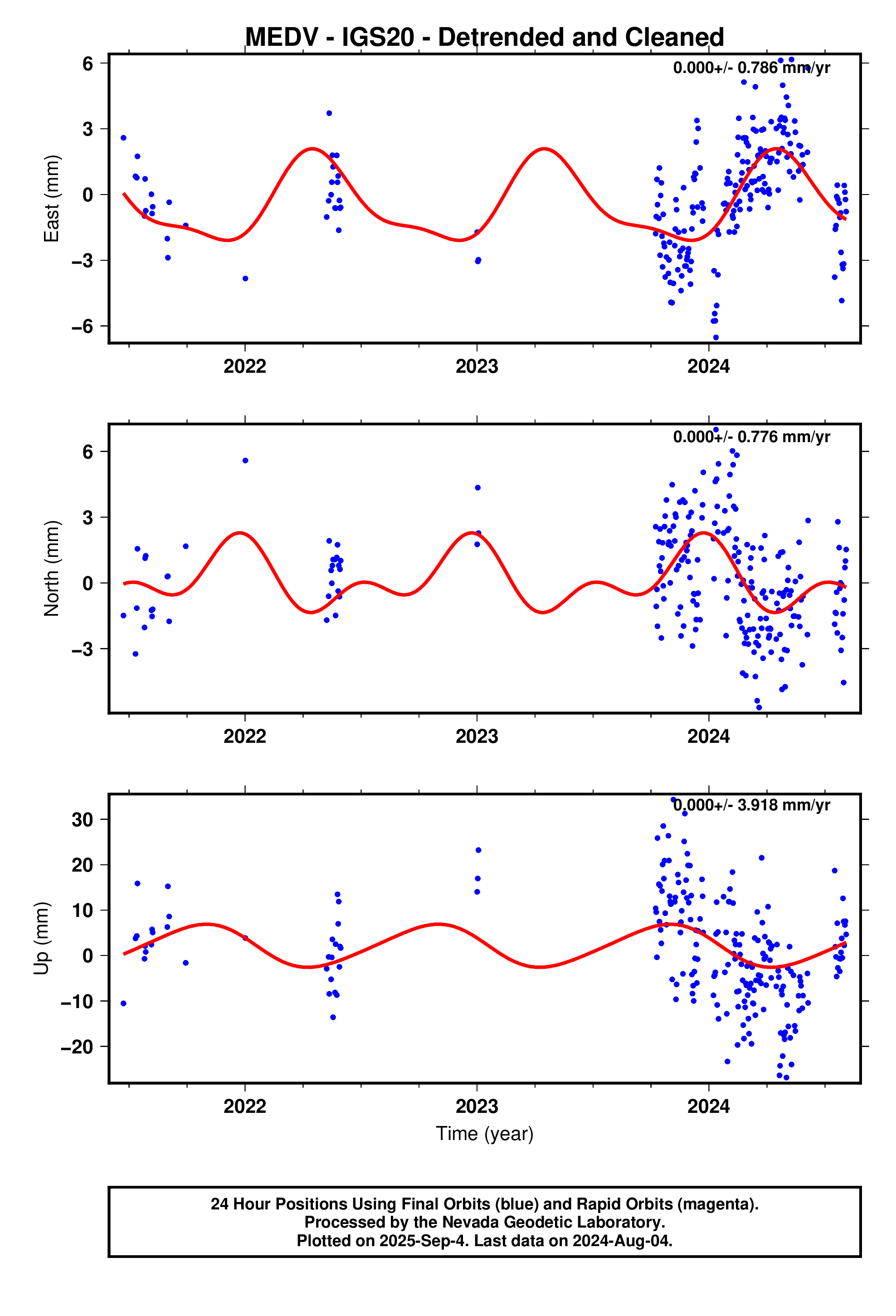 GPS time series plot