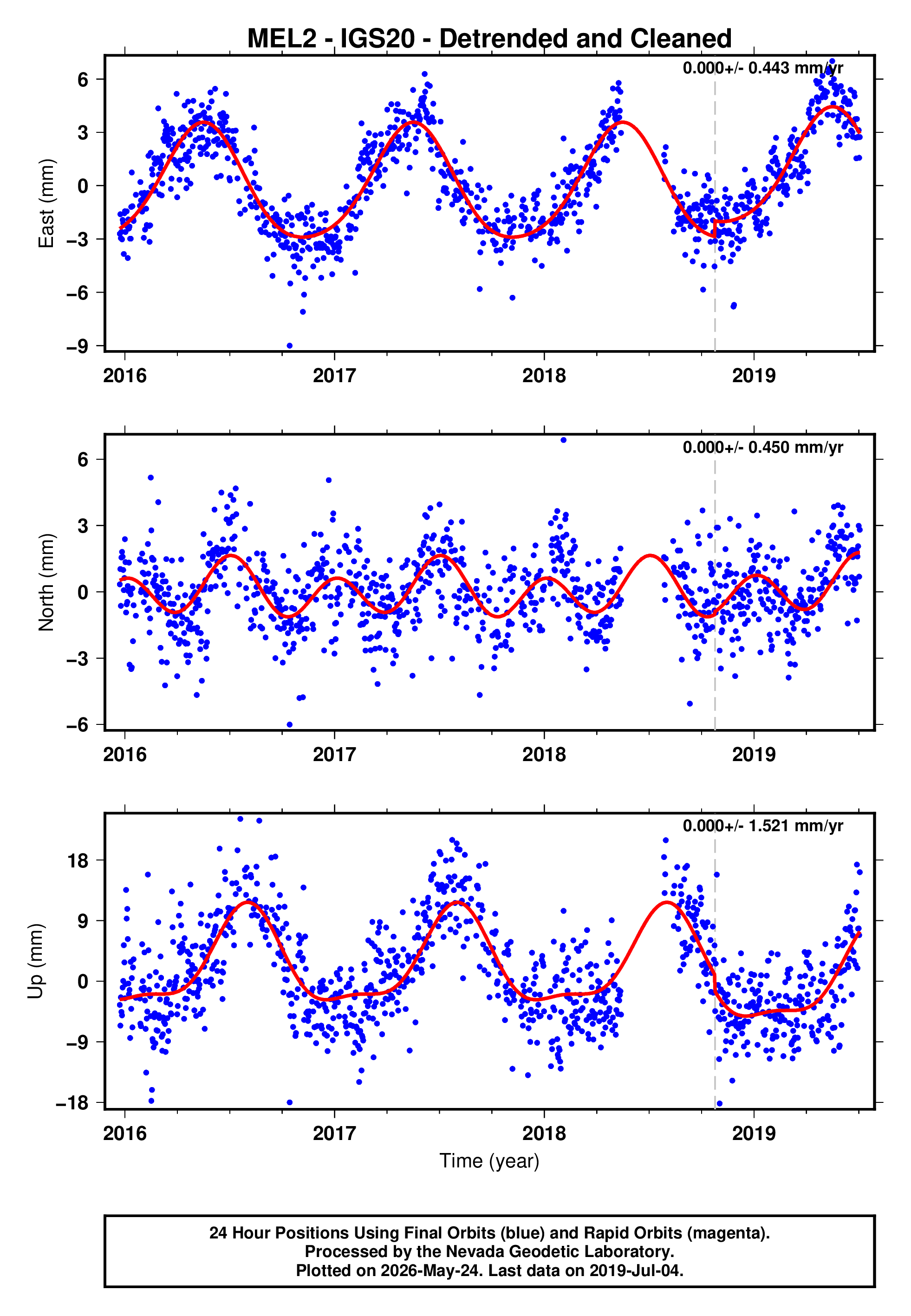 GPS time series plot