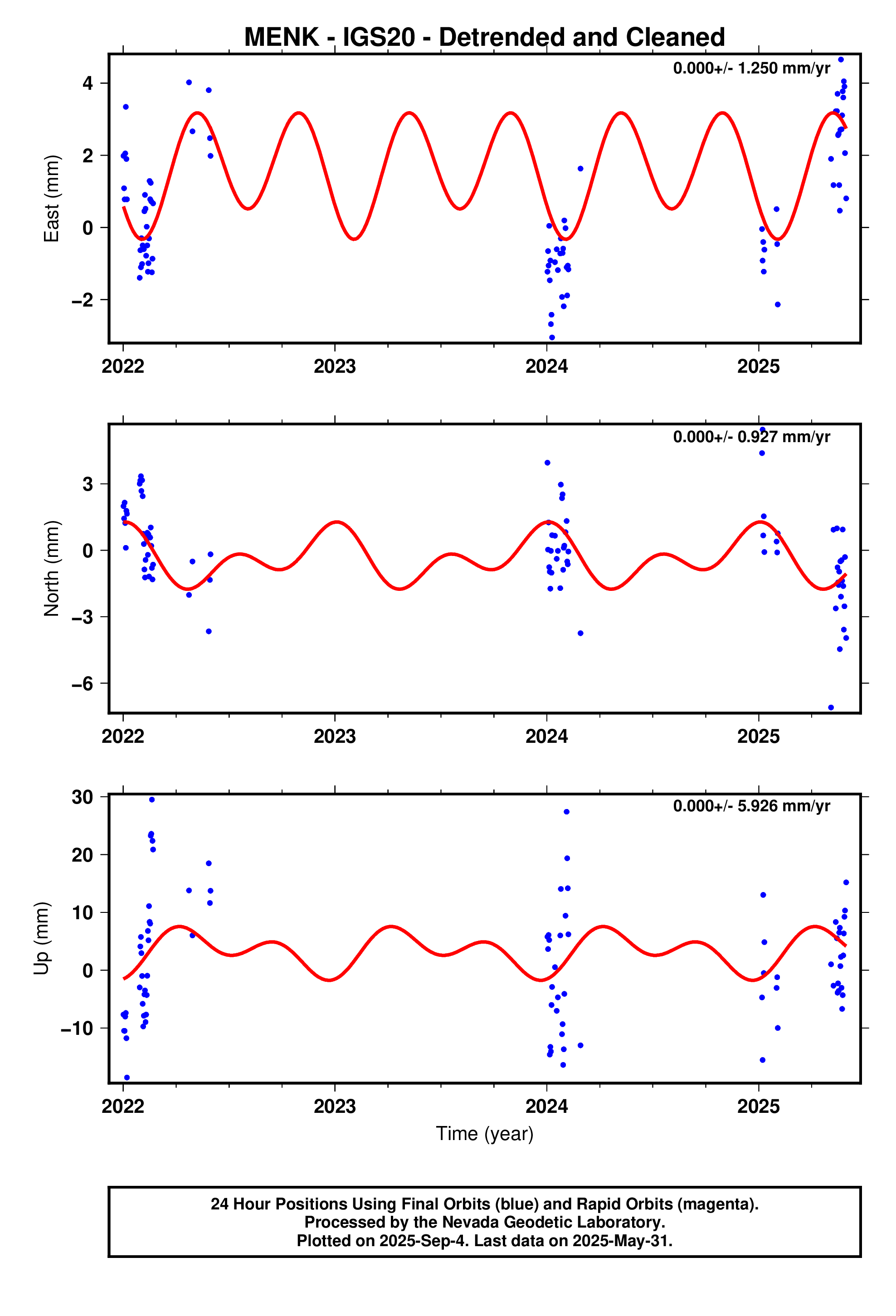 GPS time series plot