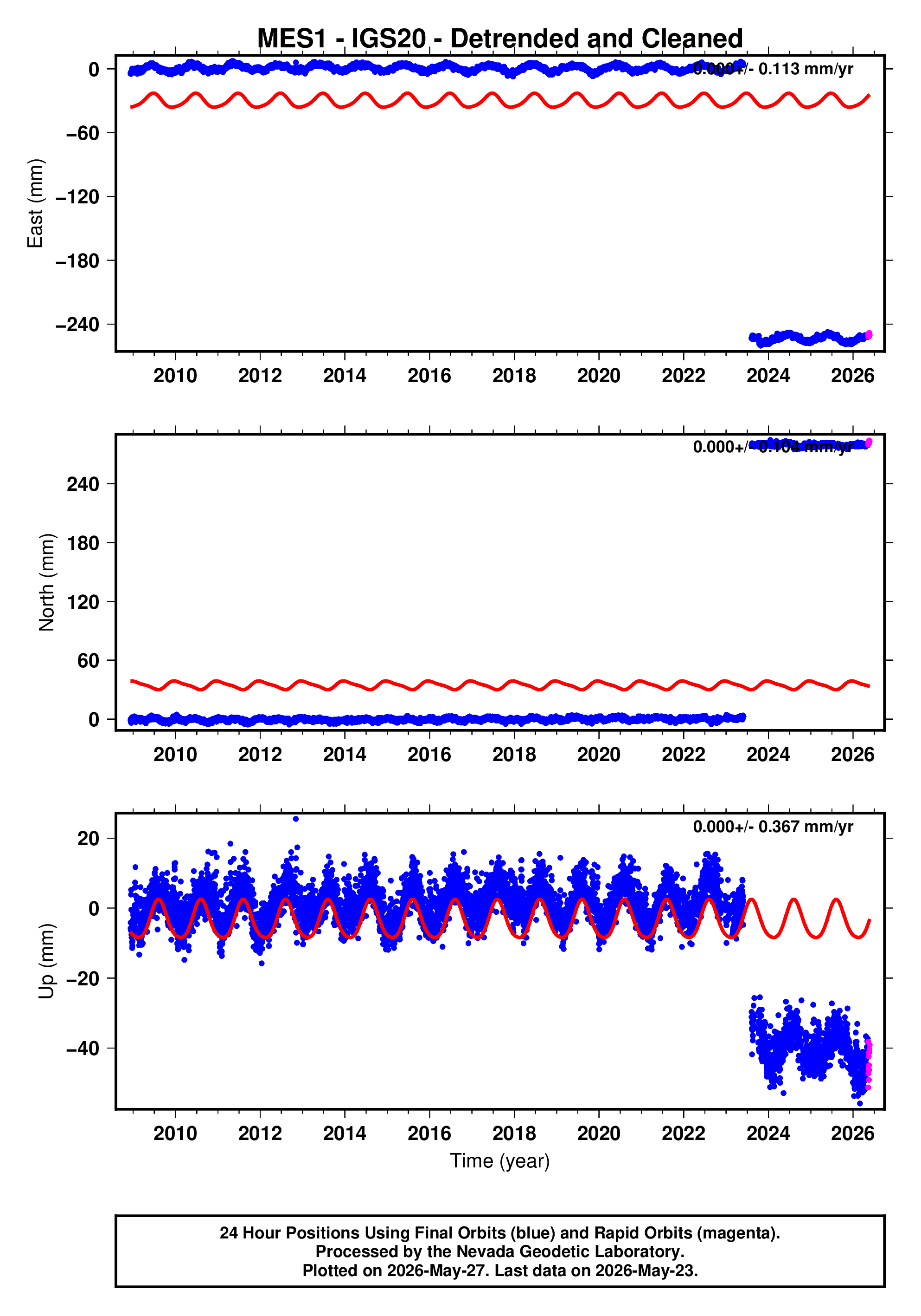 GPS time series plot
