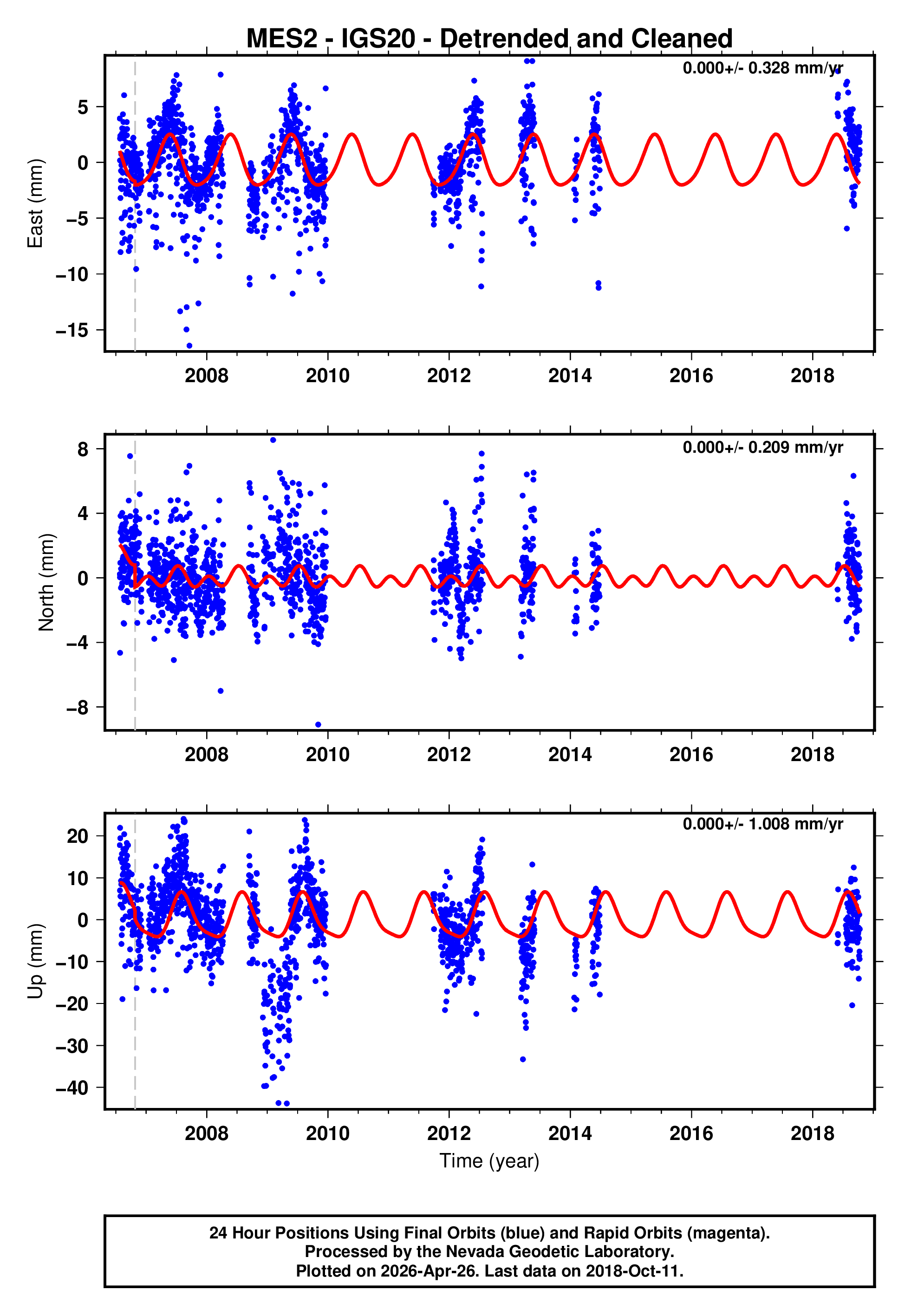 GPS time series plot