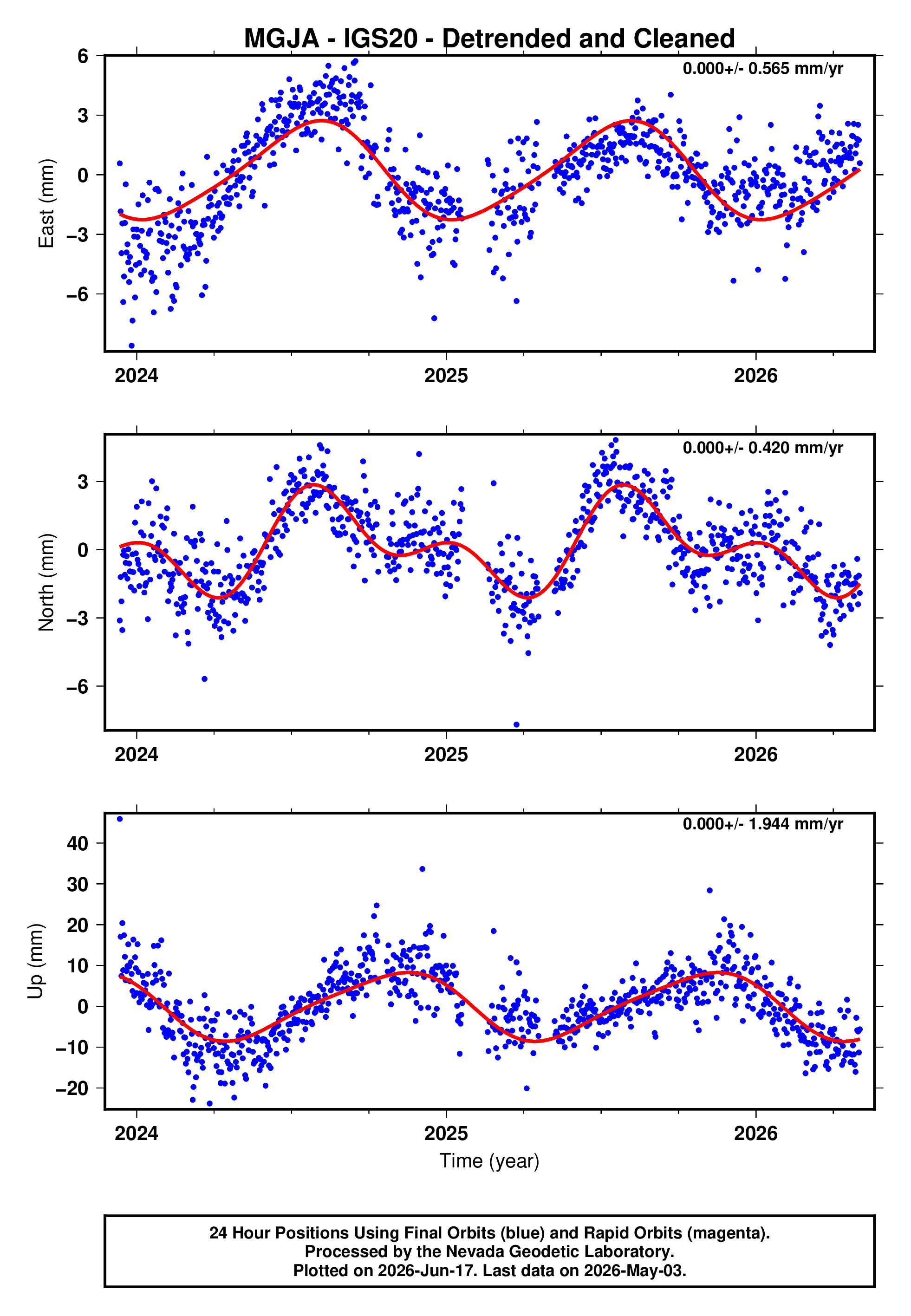 GPS time series plot