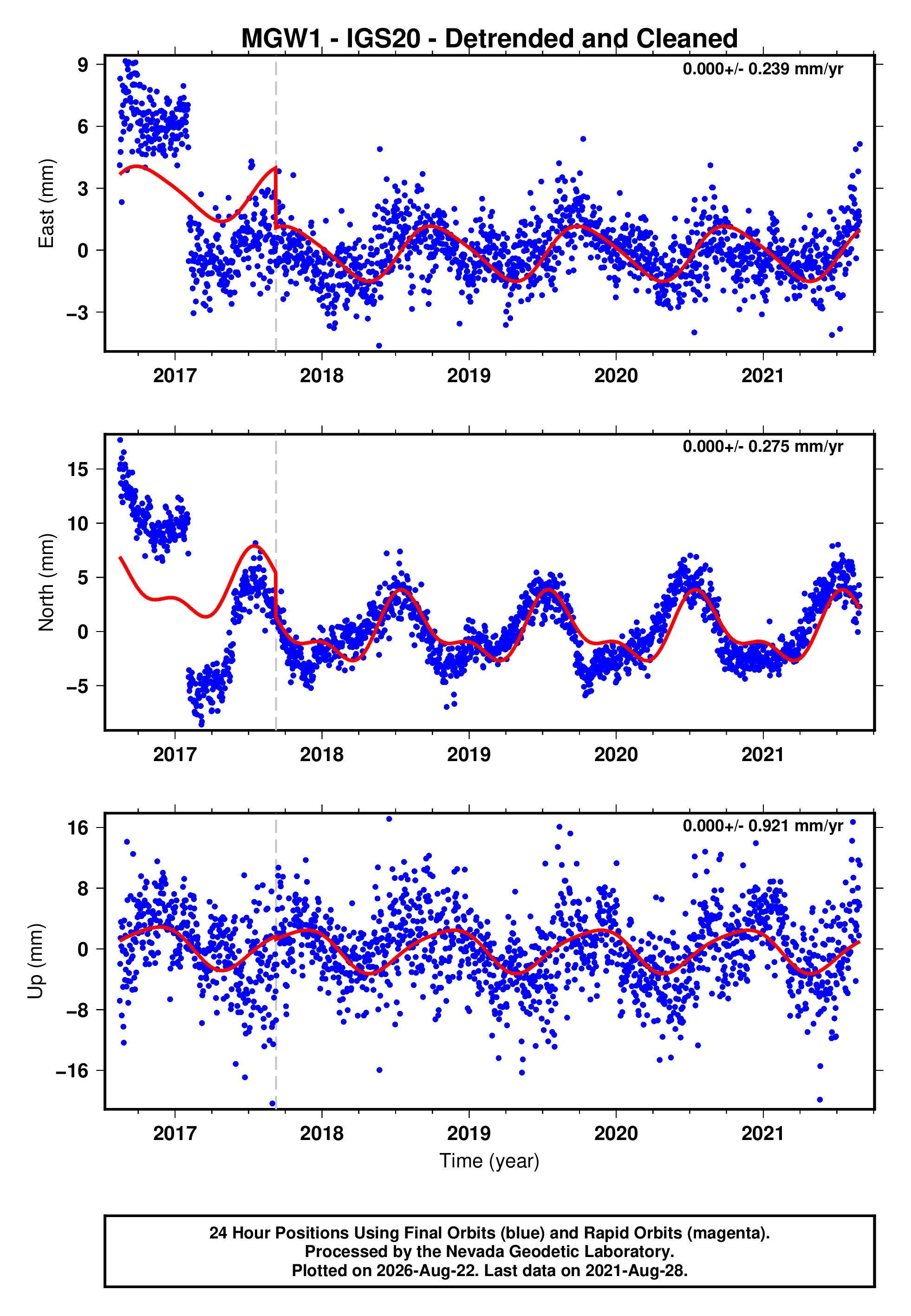 GPS time series plot