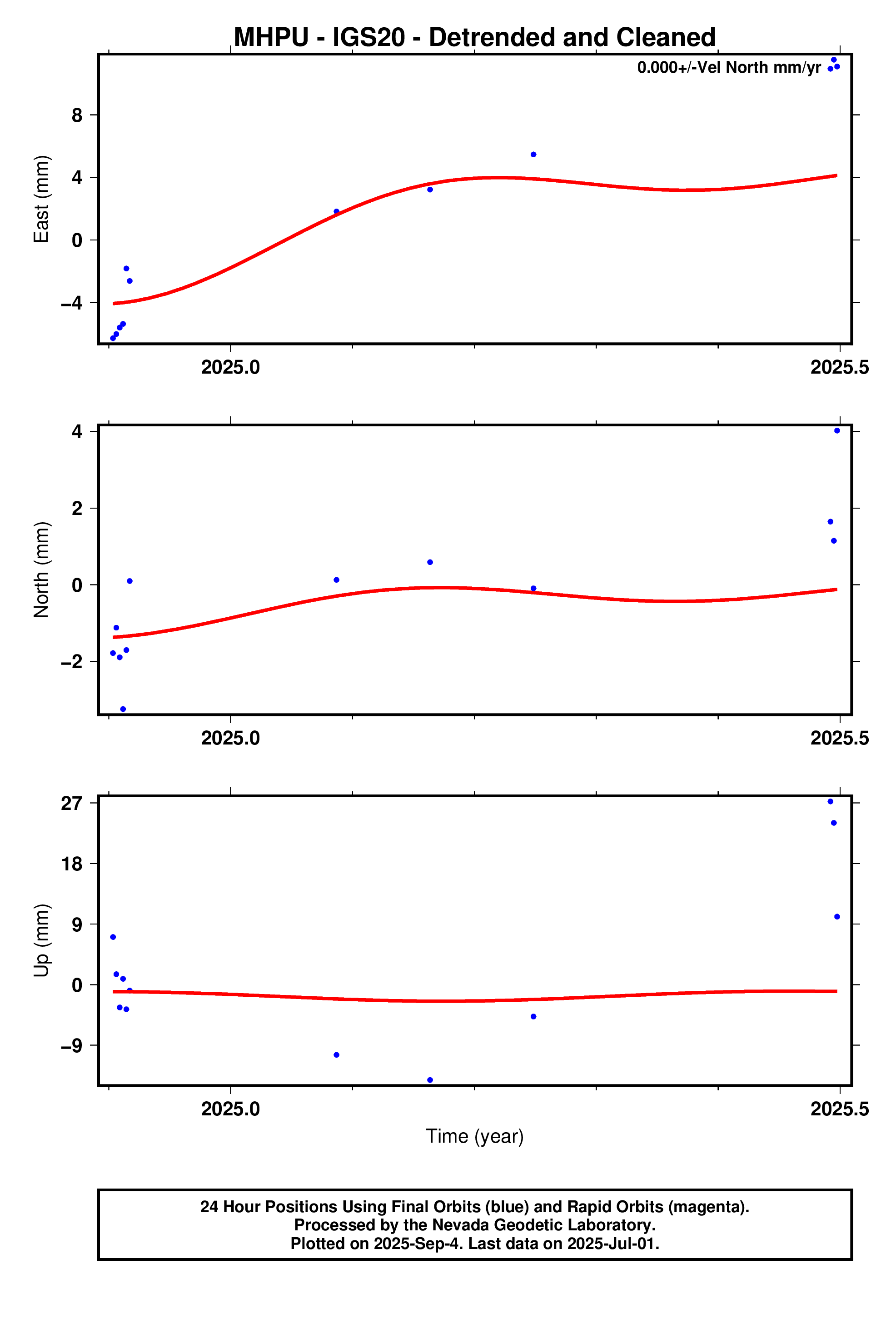 GPS time series plot