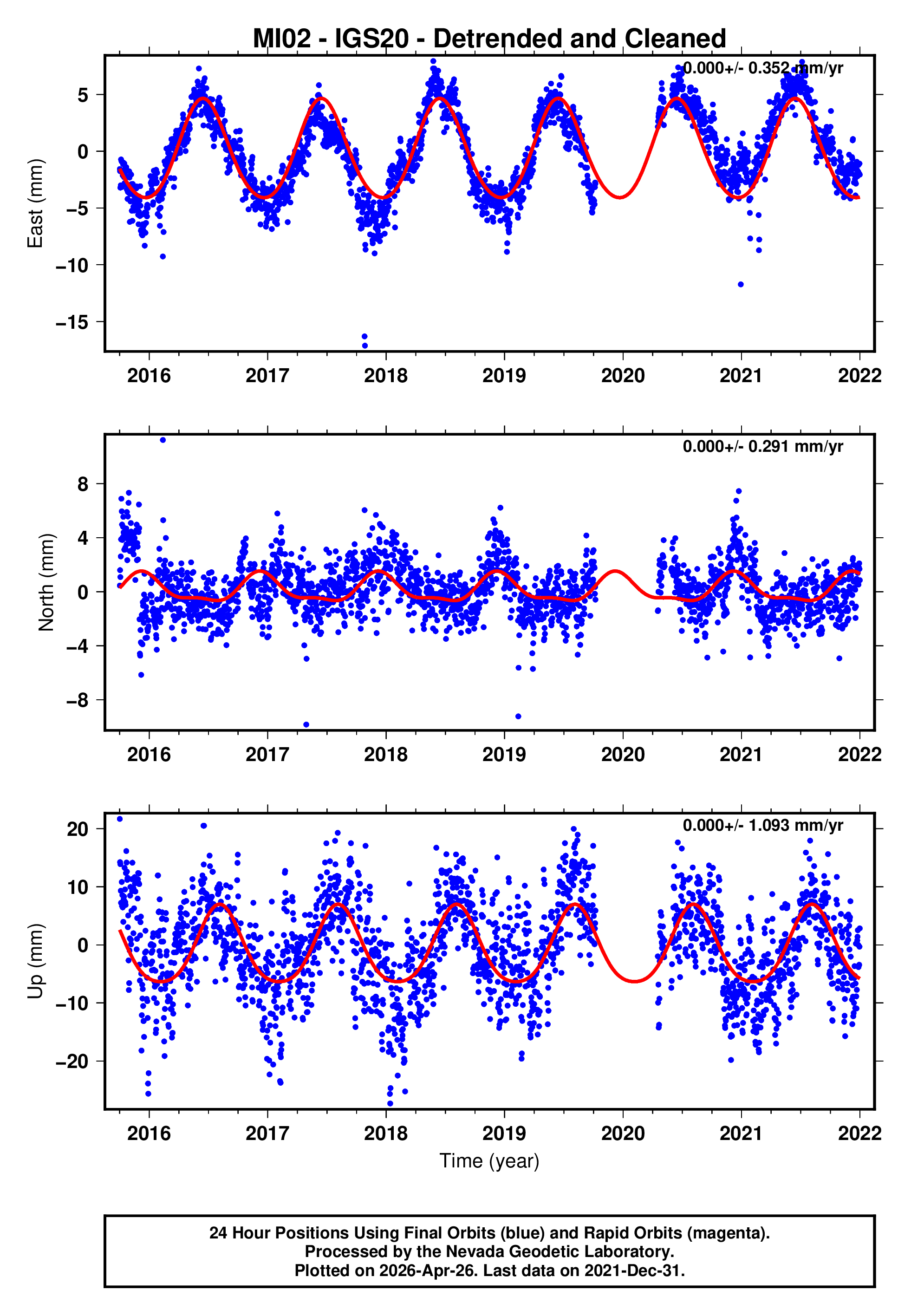GPS time series plot