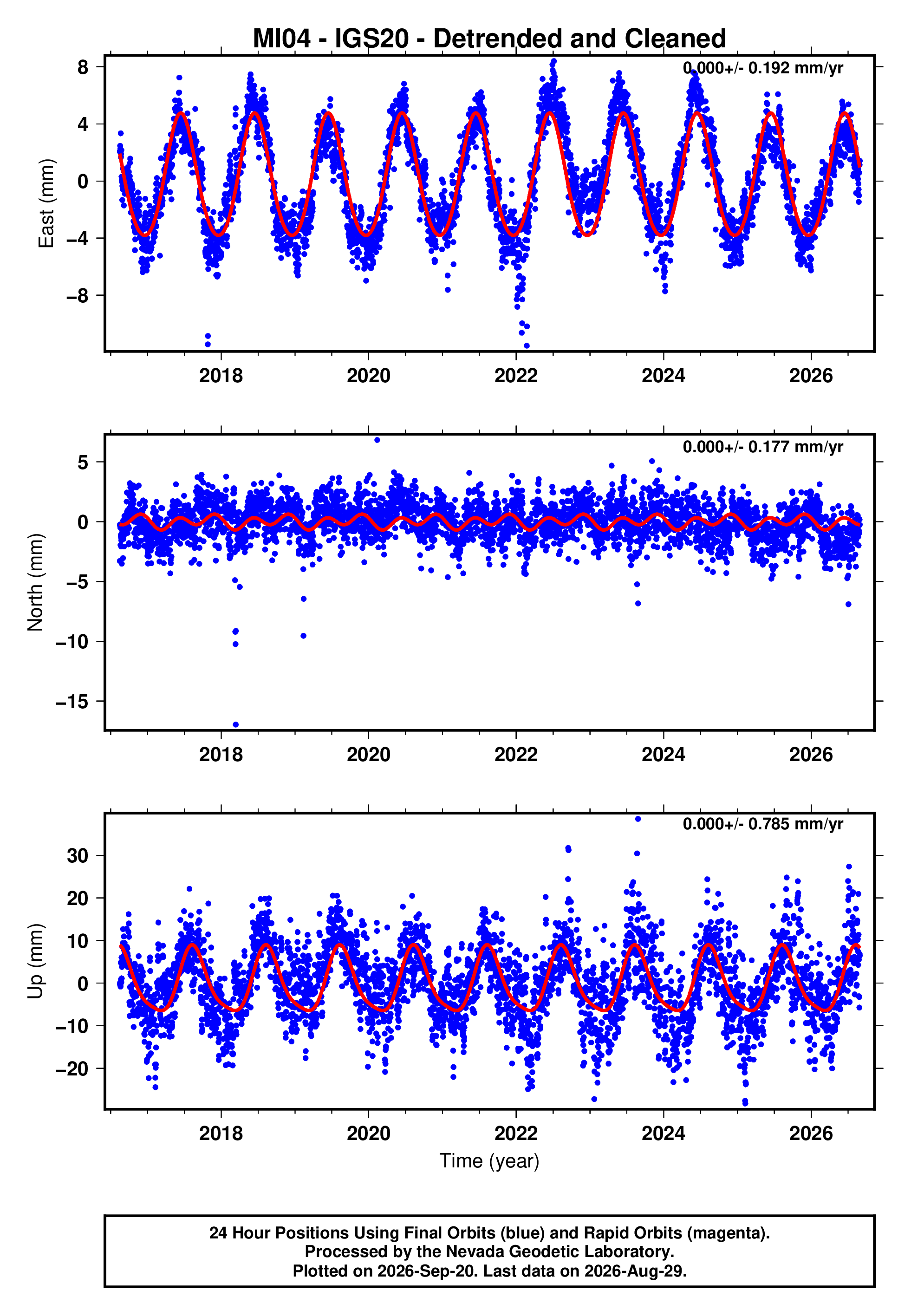 GPS time series plot