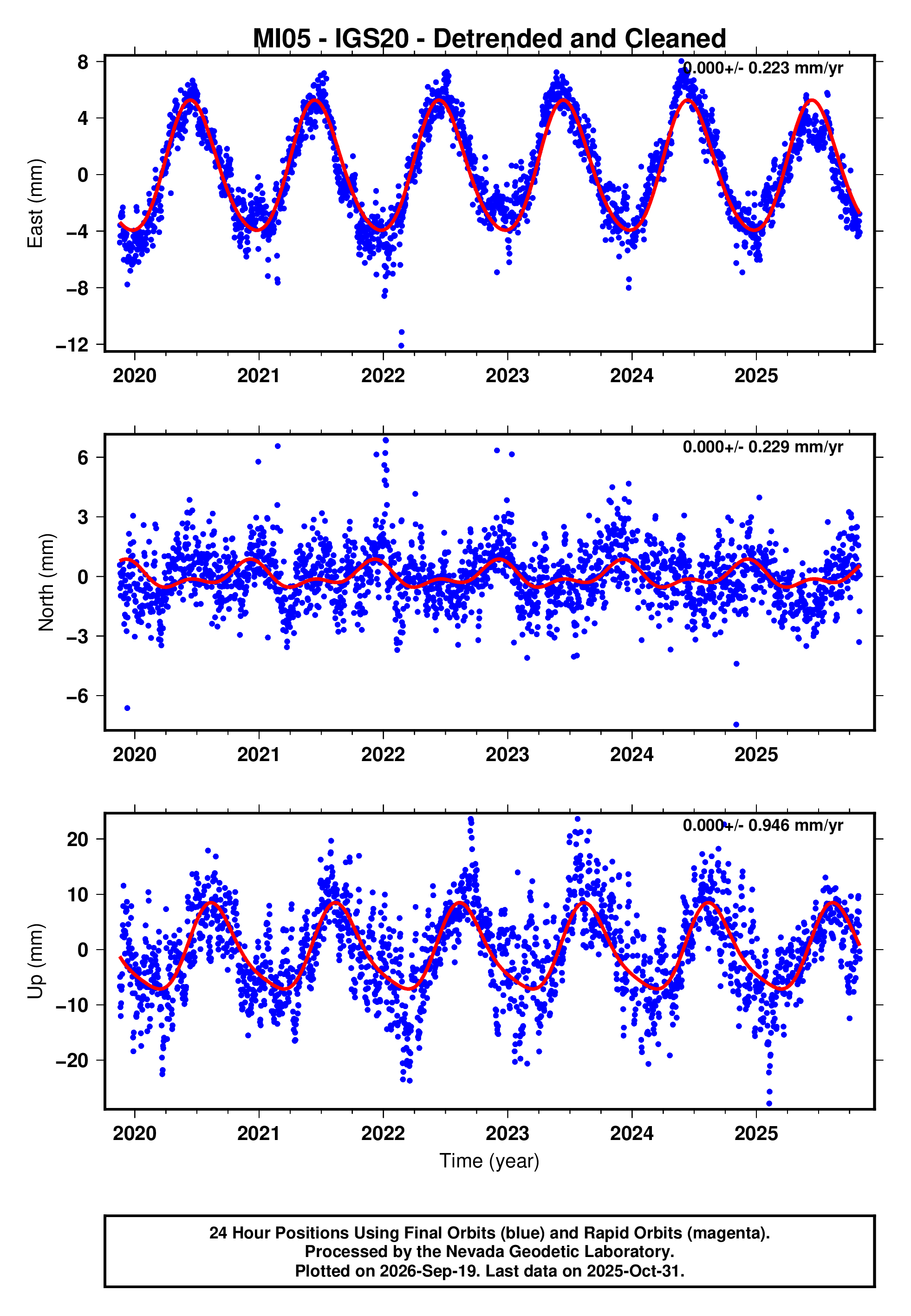 GPS time series plot