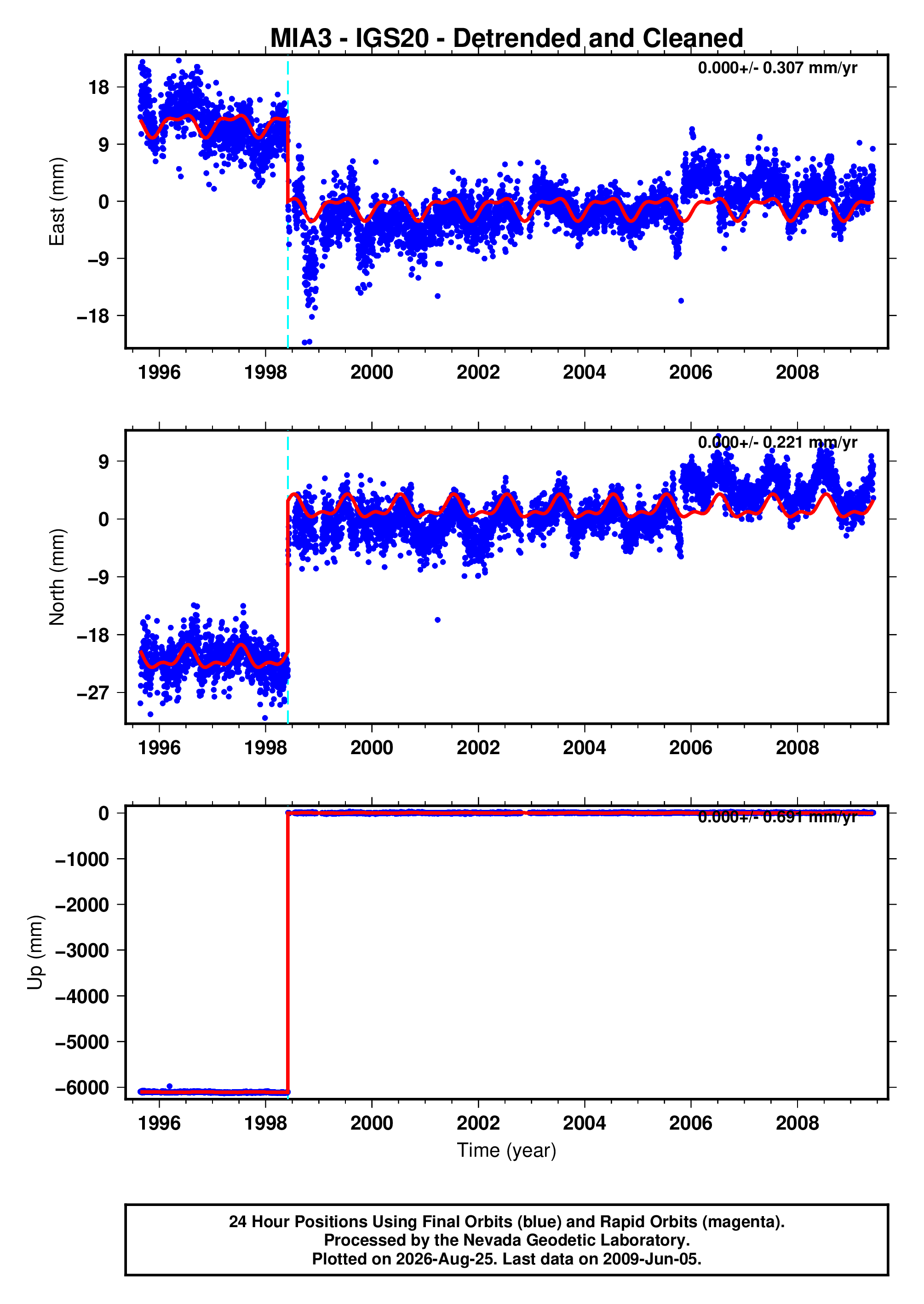 GPS time series plot