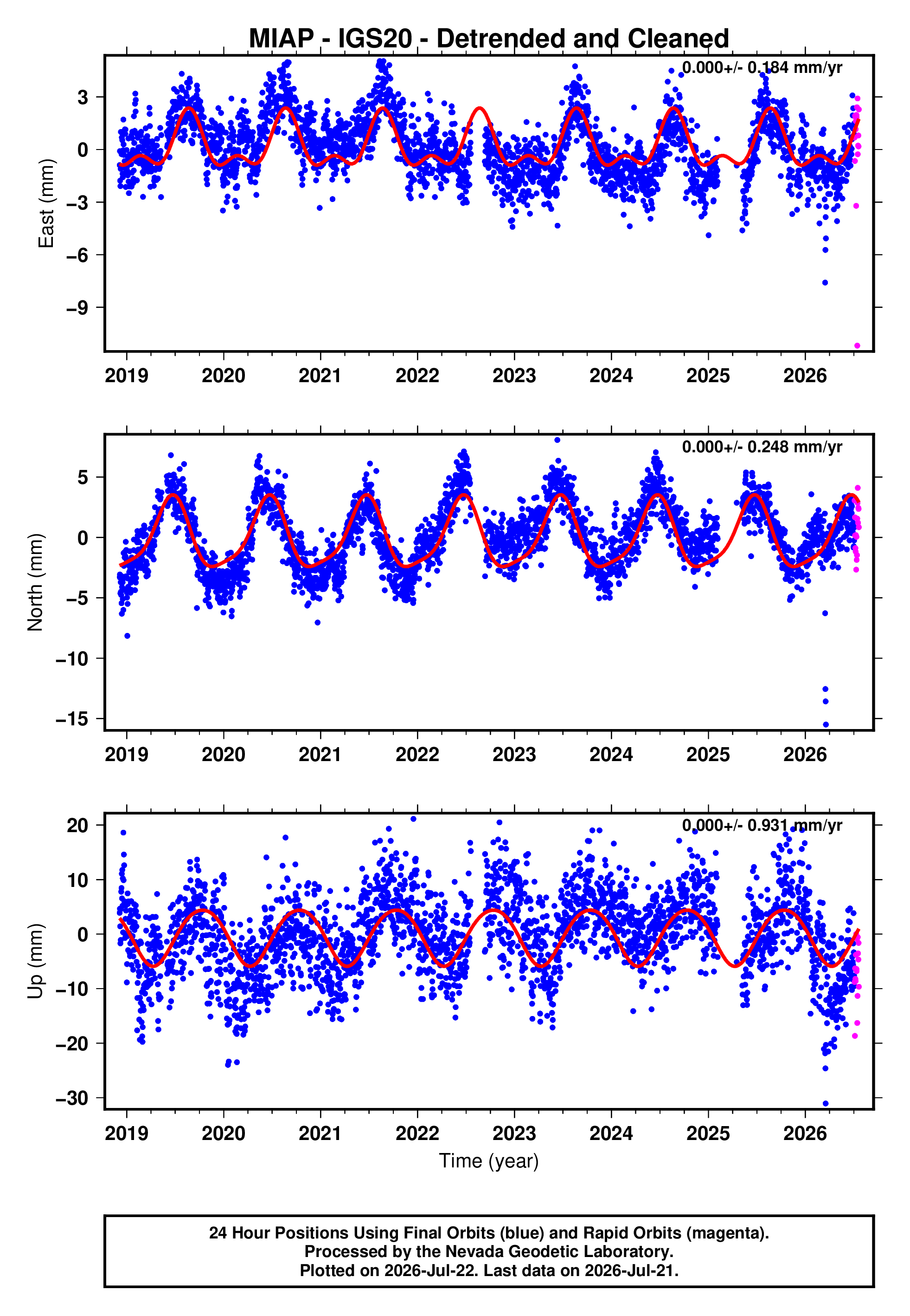 GPS time series plot