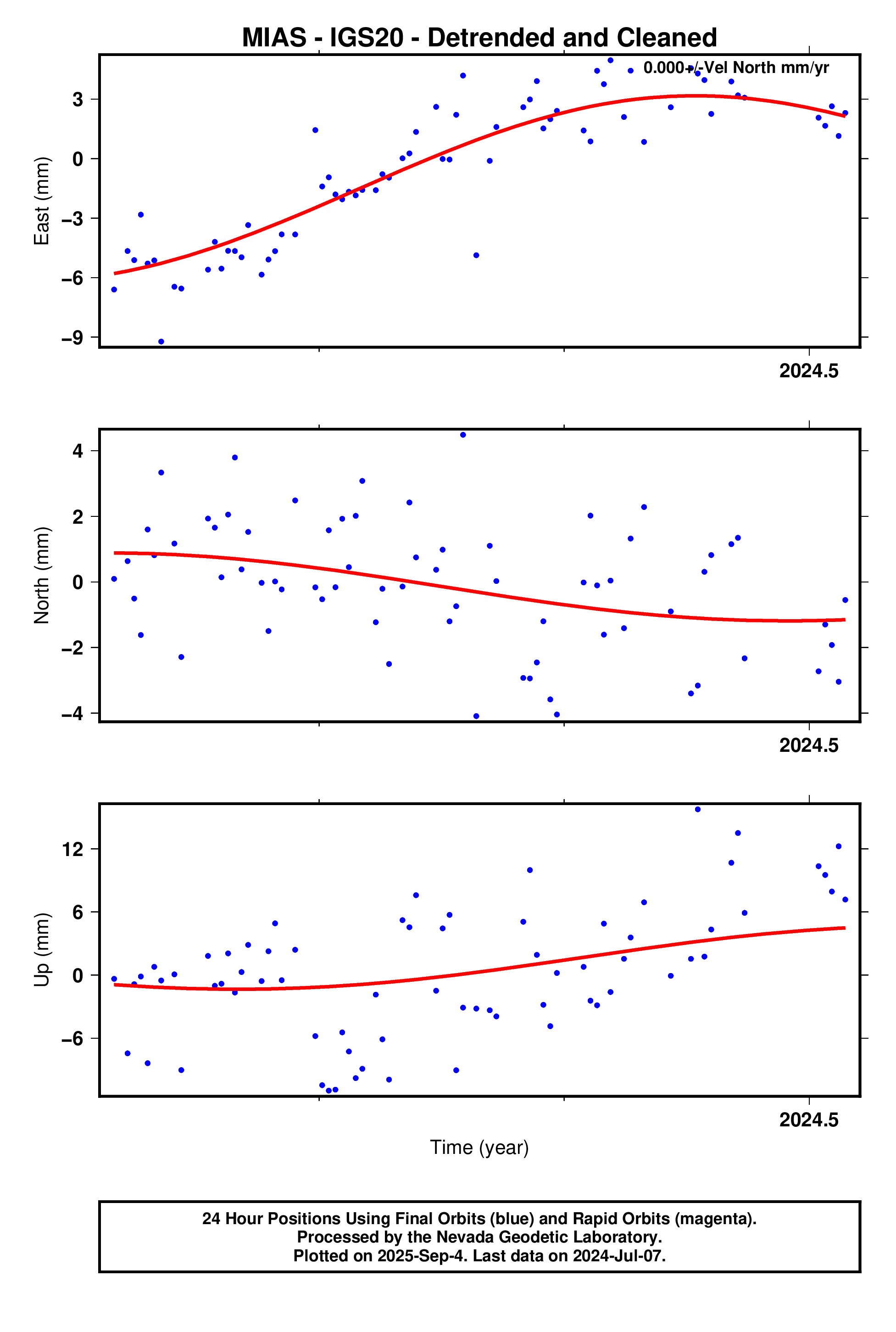 GPS time series plot