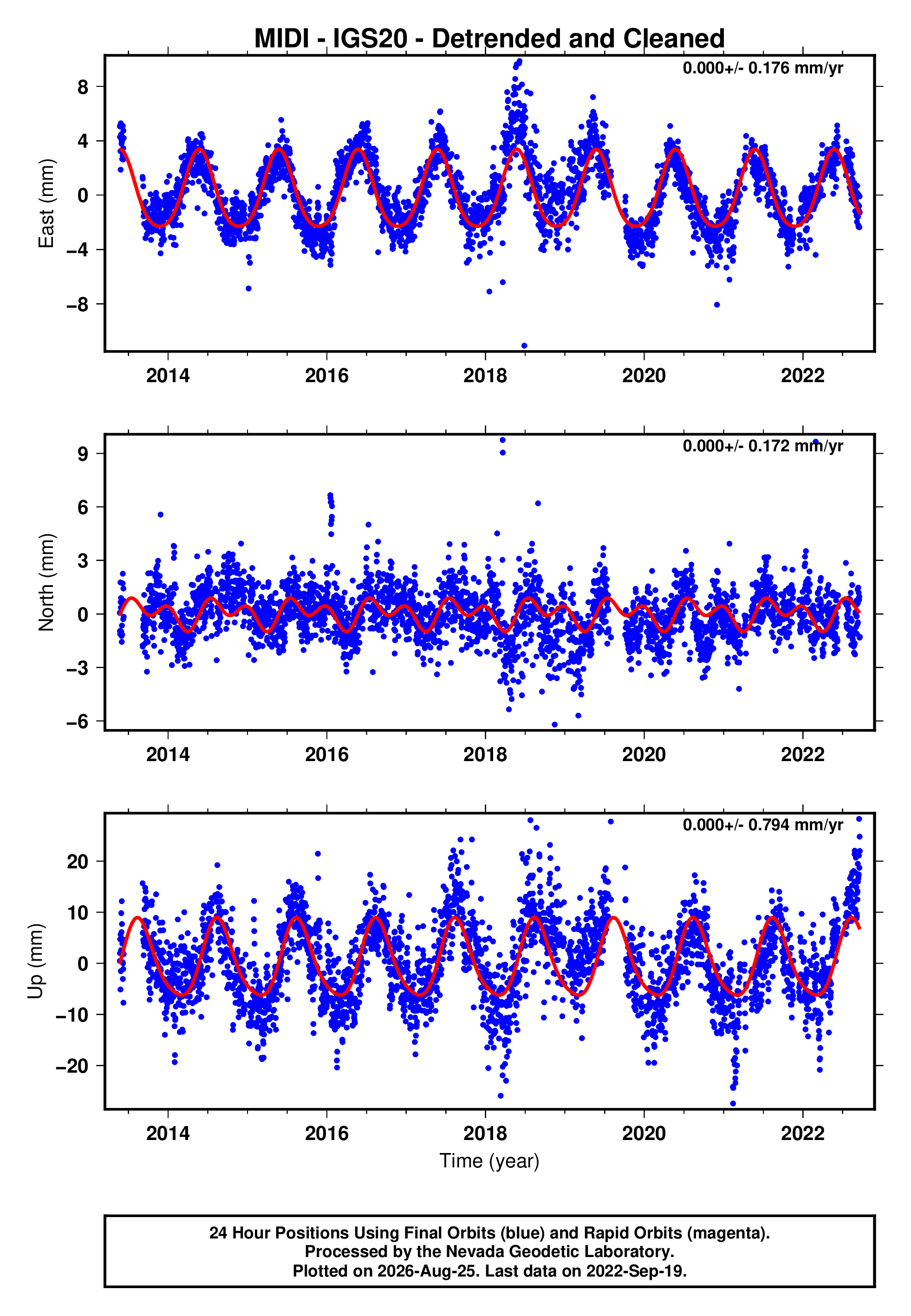 GPS time series plot