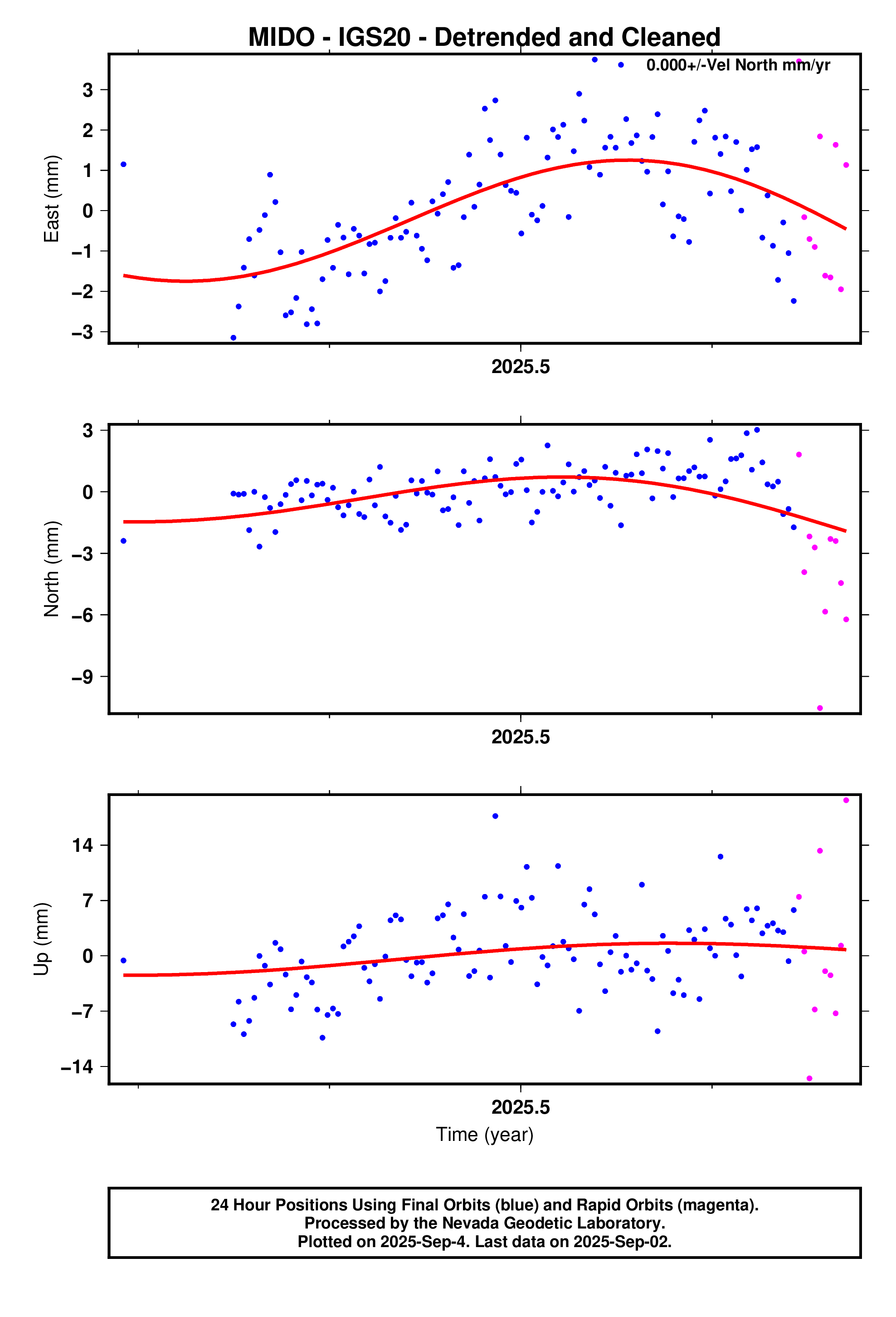 GPS time series plot