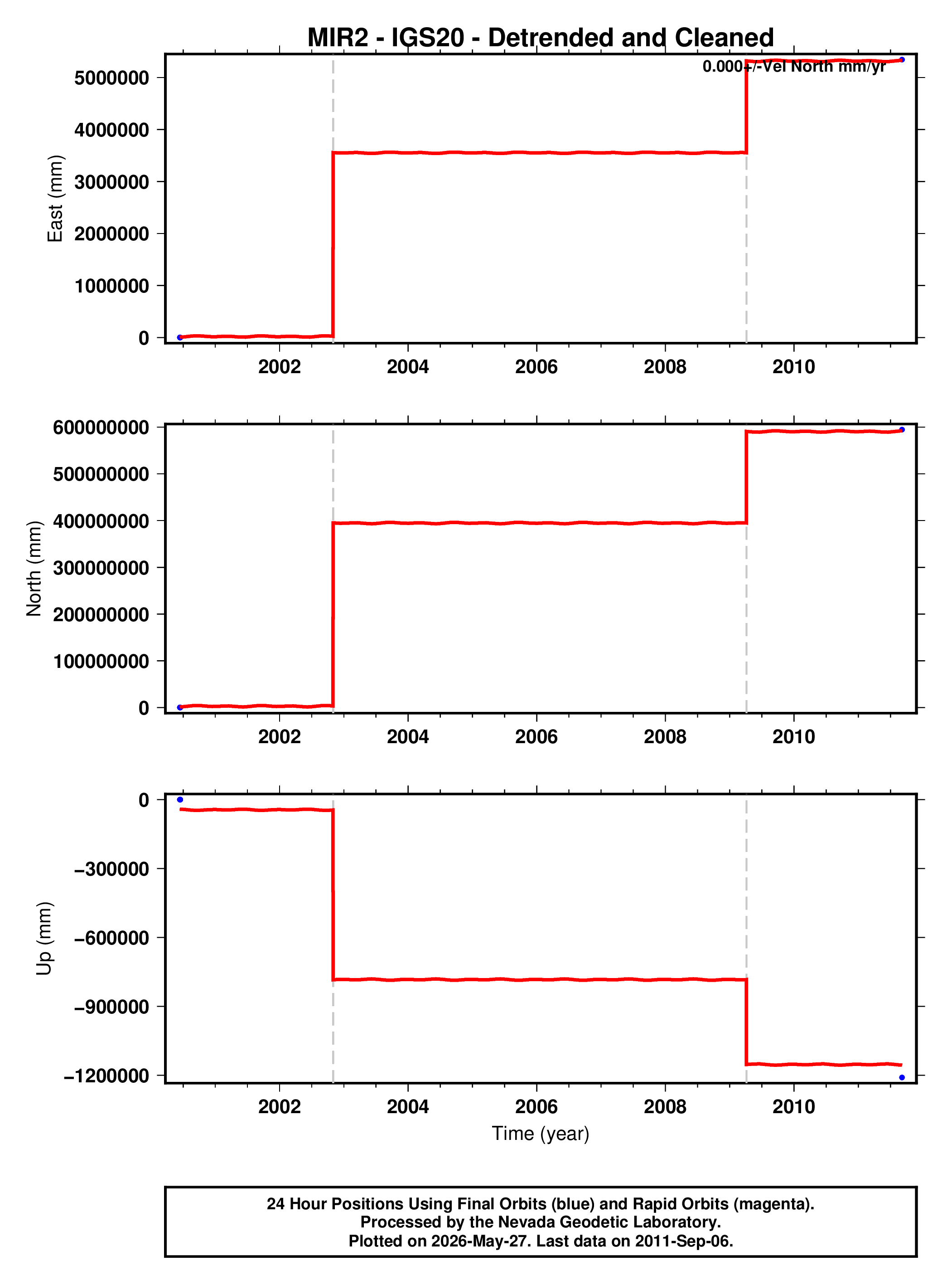 GPS time series plot