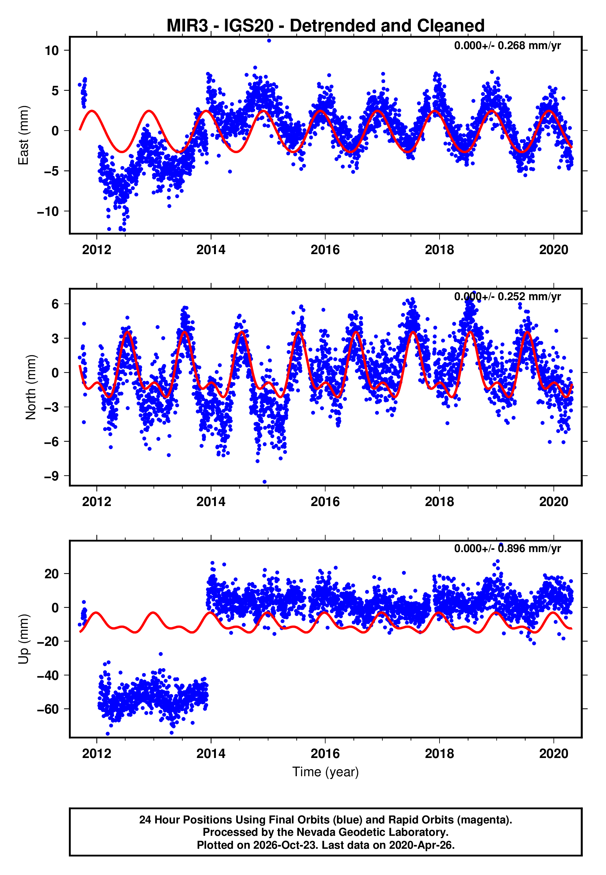 GPS time series plot