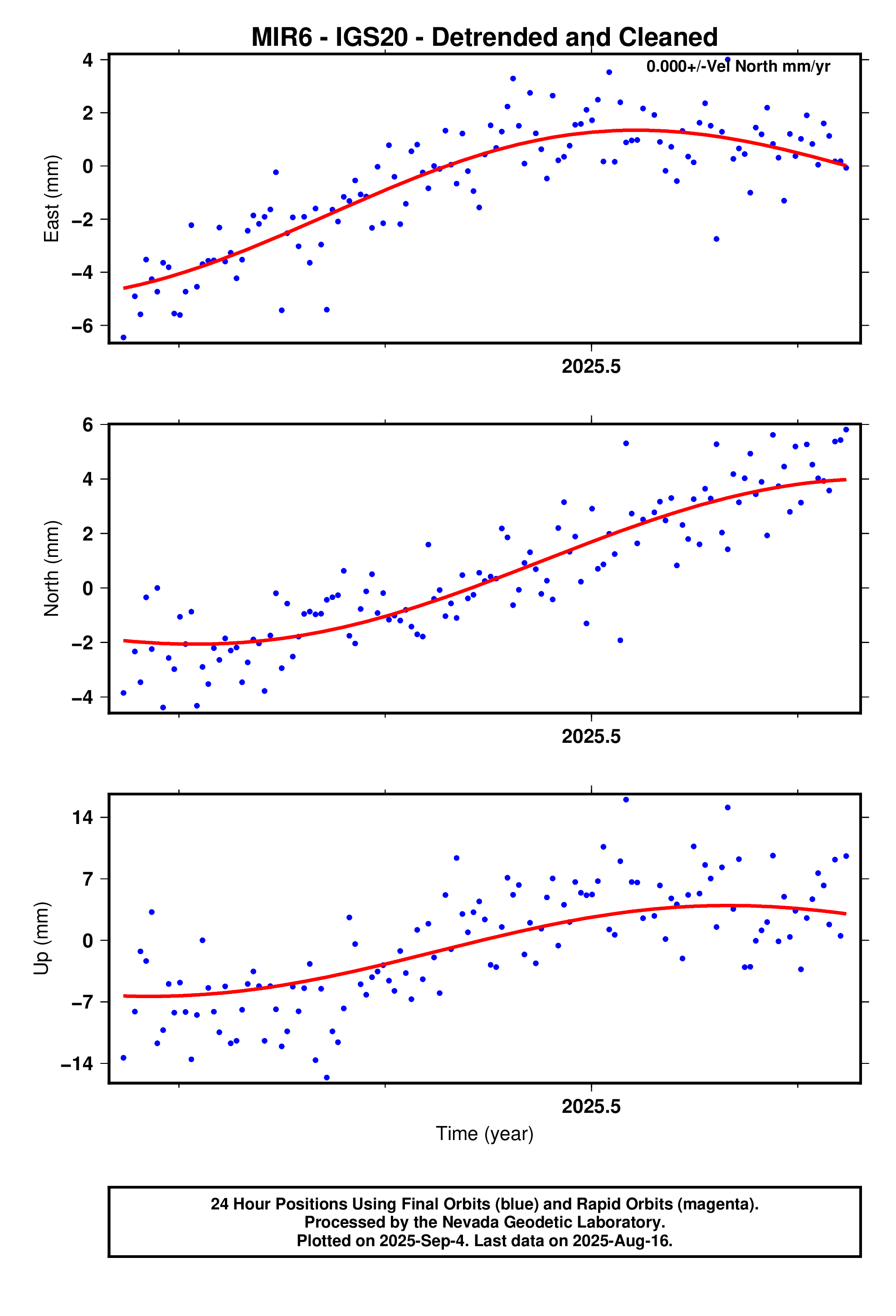 GPS time series plot