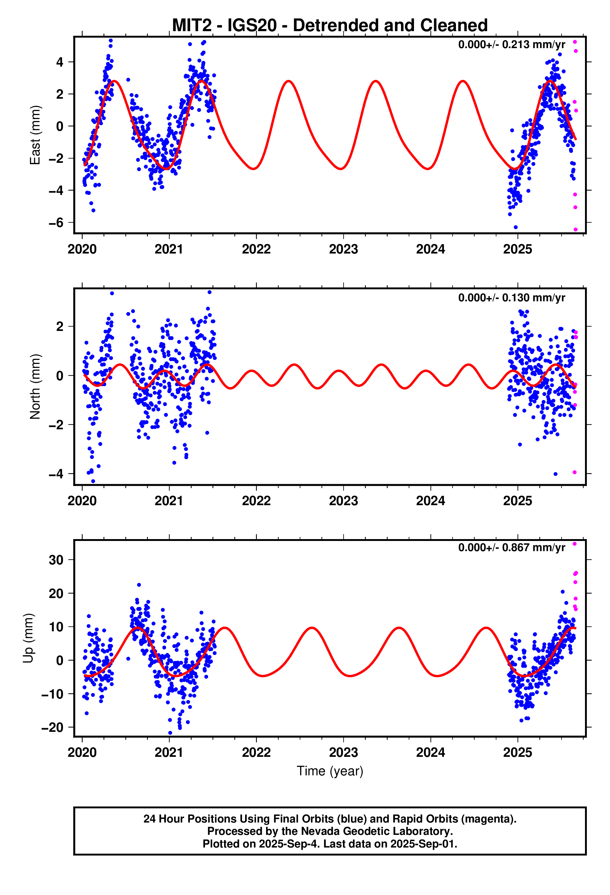 GPS time series plot