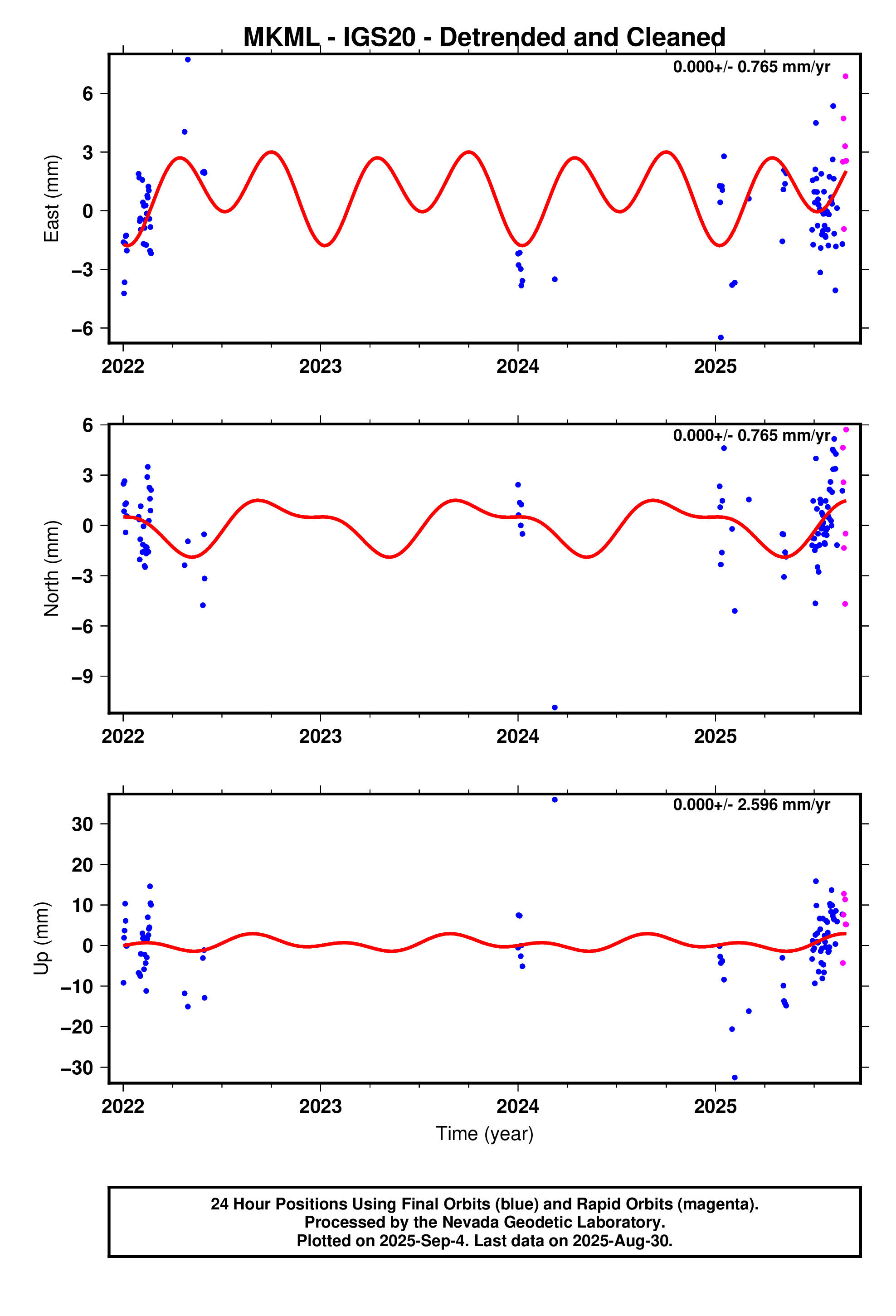 GPS time series plot