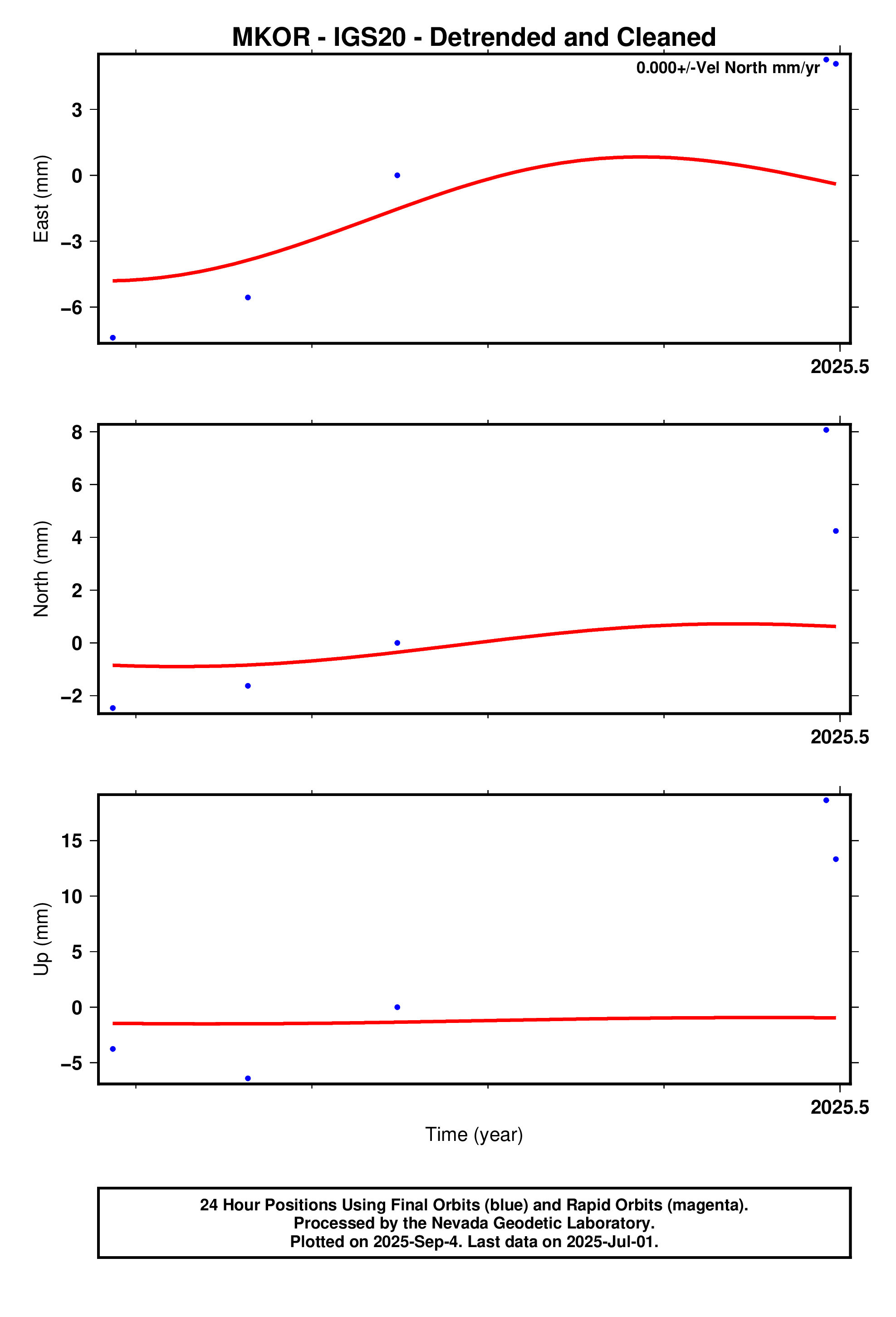 GPS time series plot