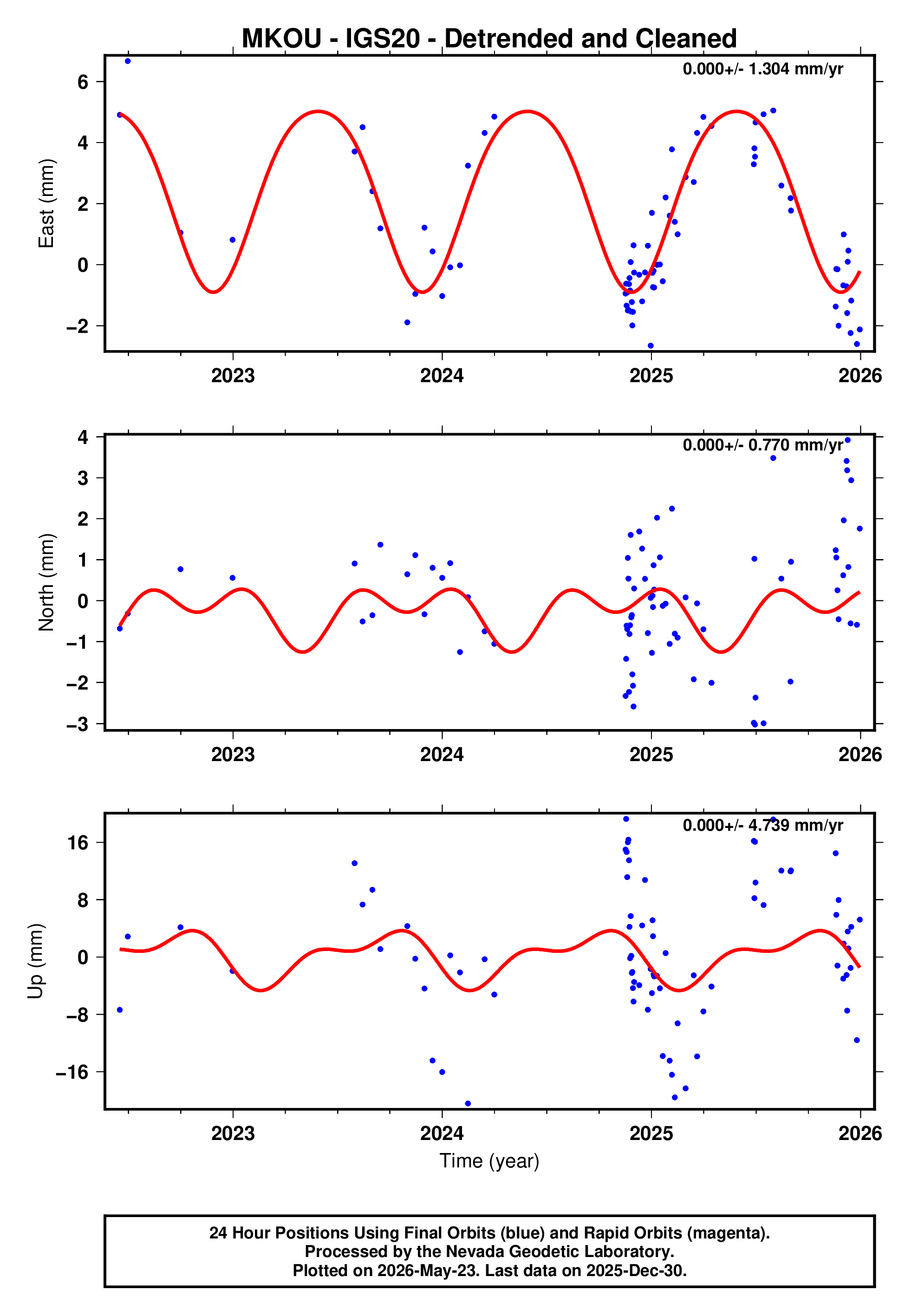 GPS time series plot