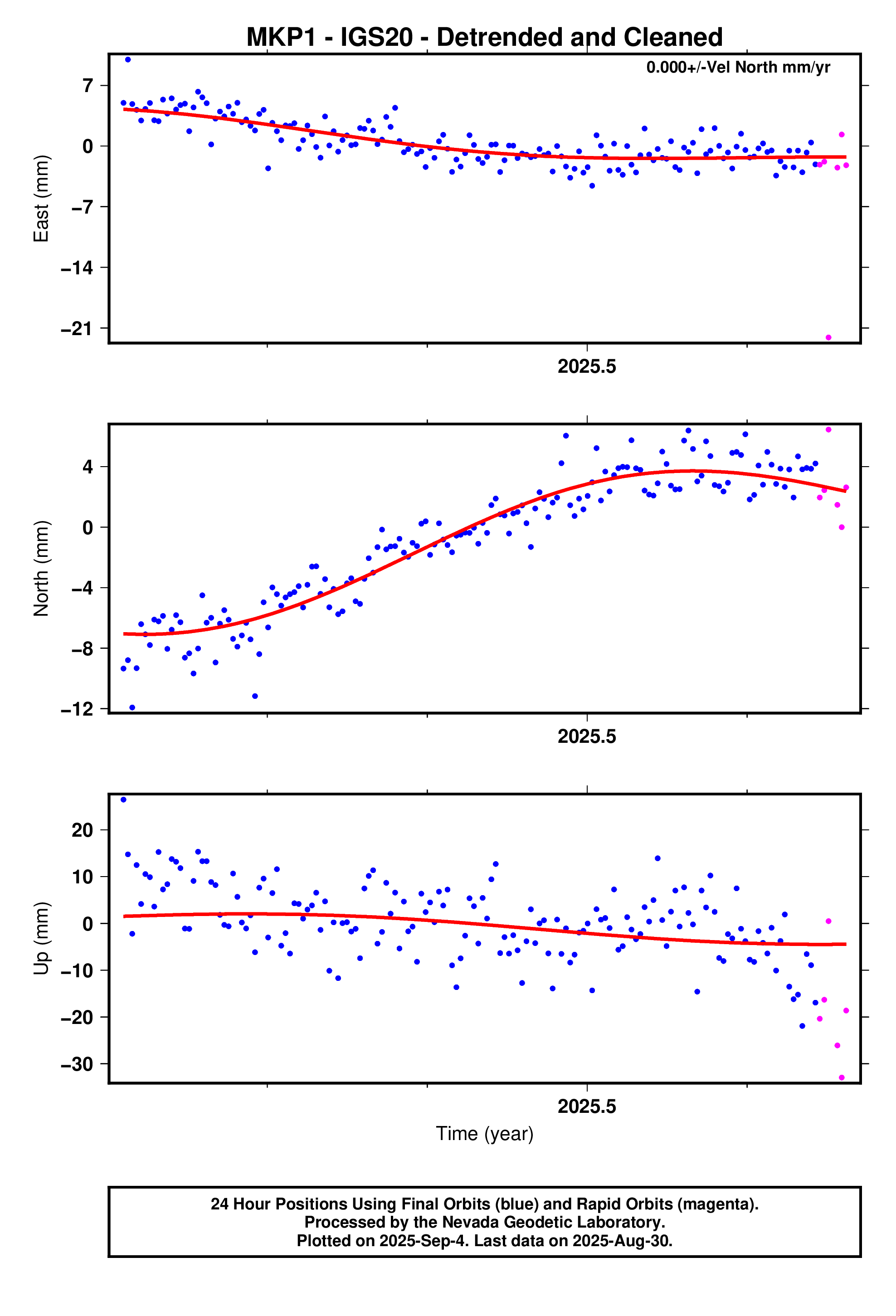 GPS time series plot