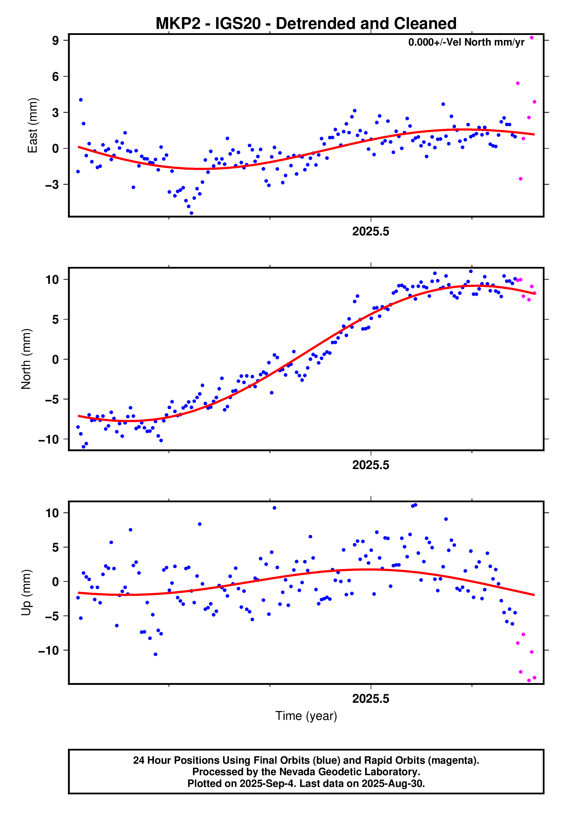 GPS time series plot