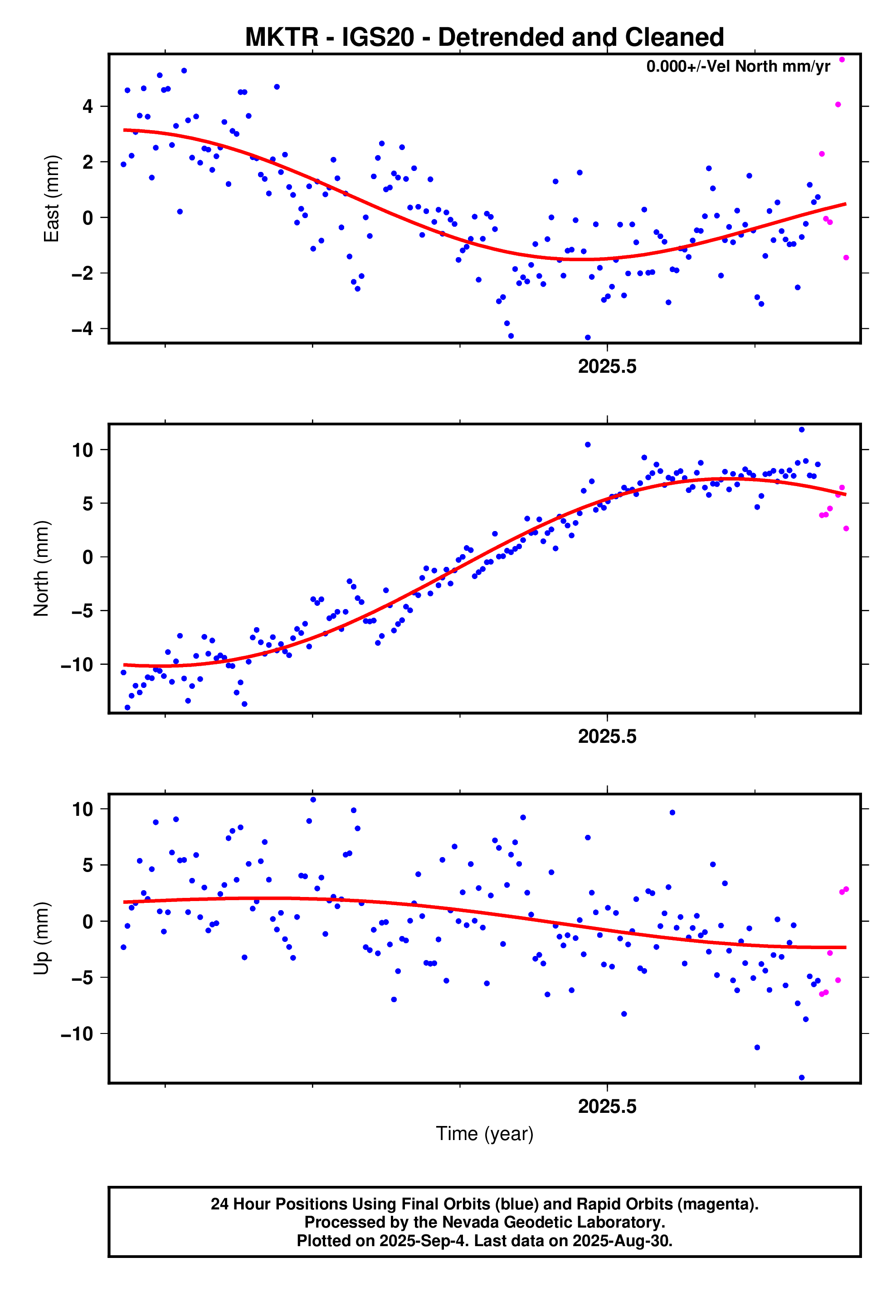 GPS time series plot