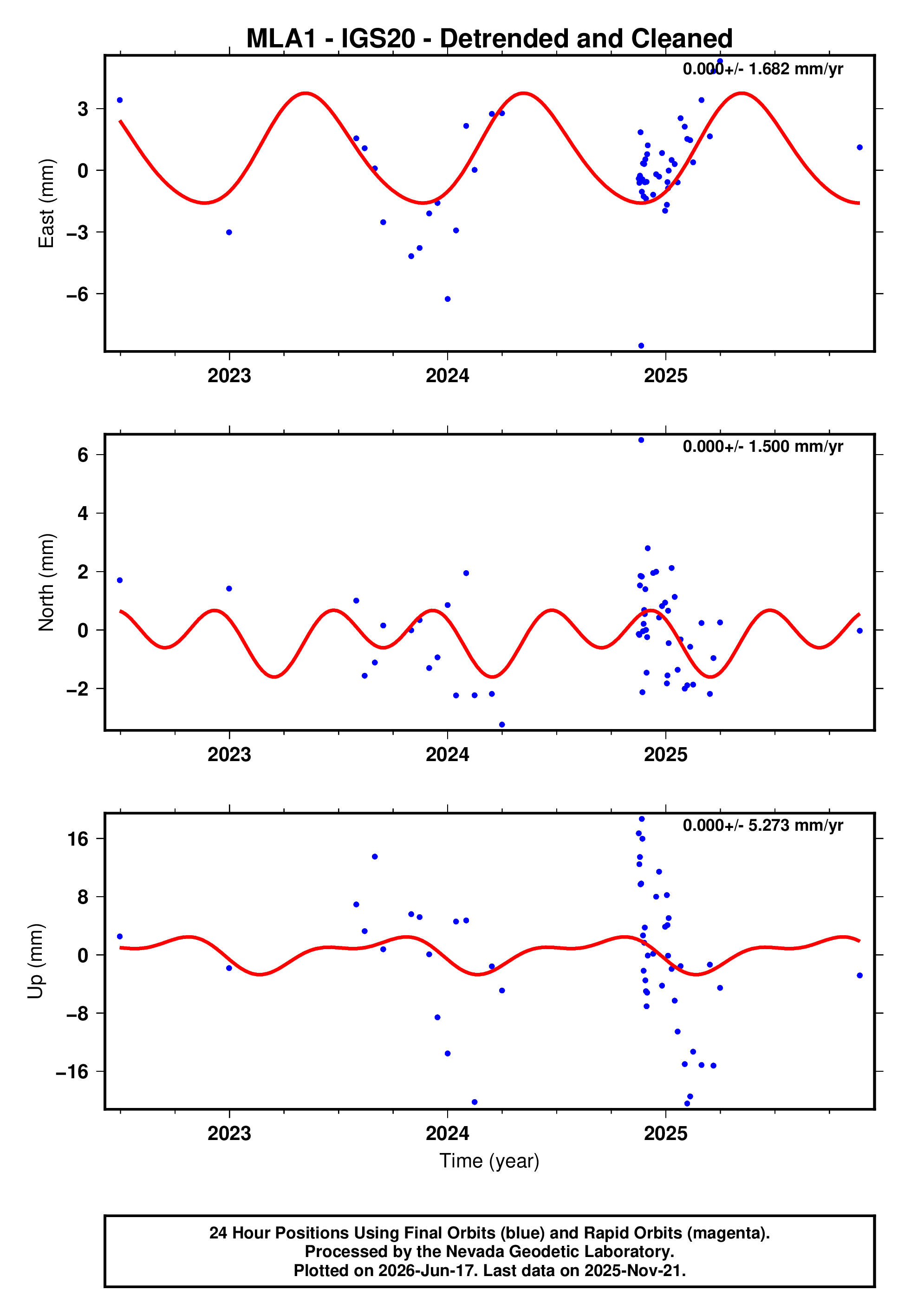 GPS time series plot