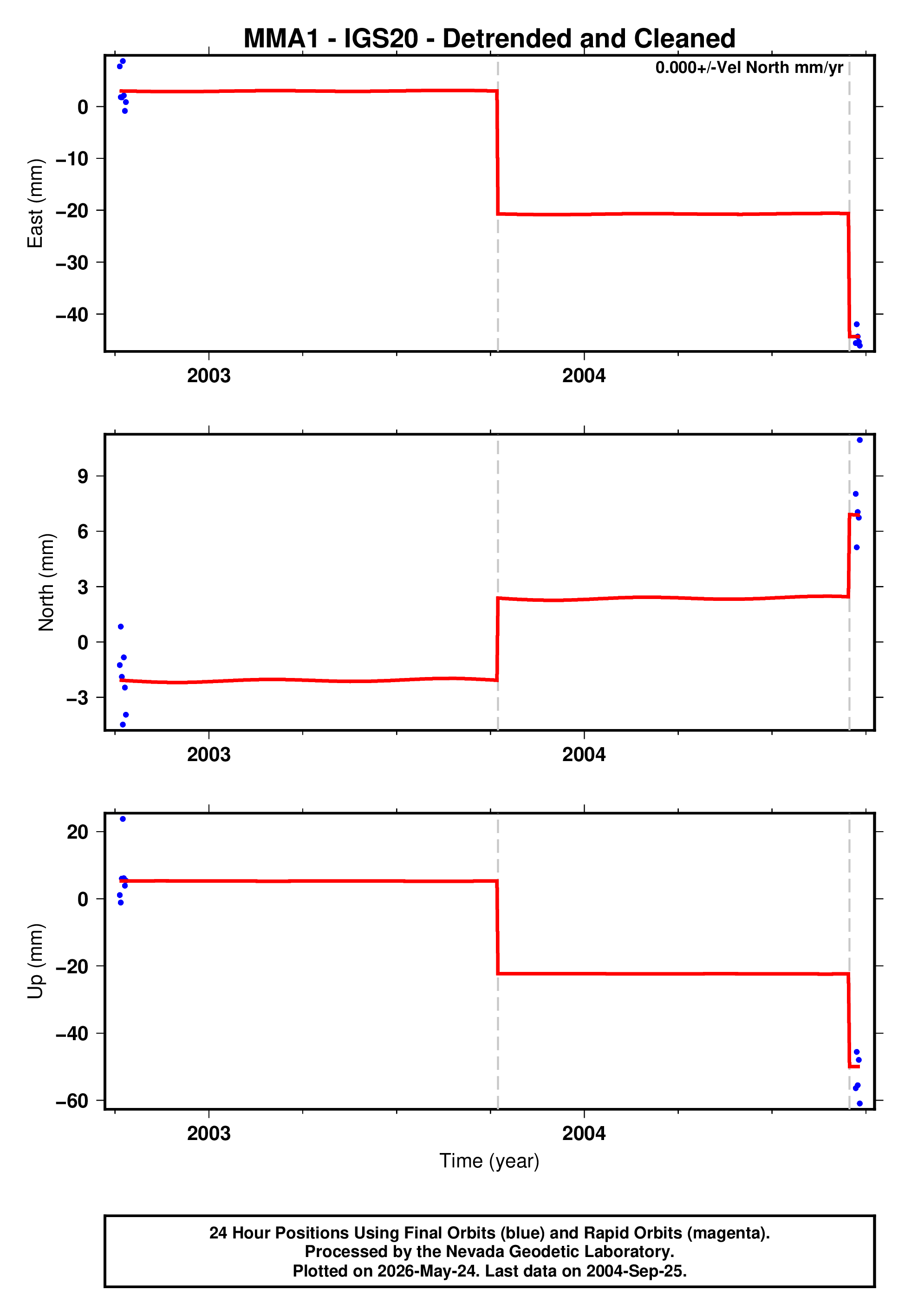 GPS time series plot