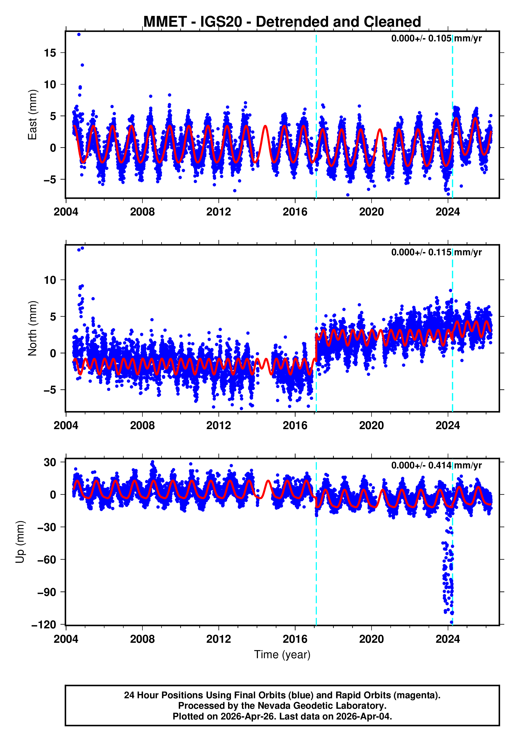 GPS time series plot