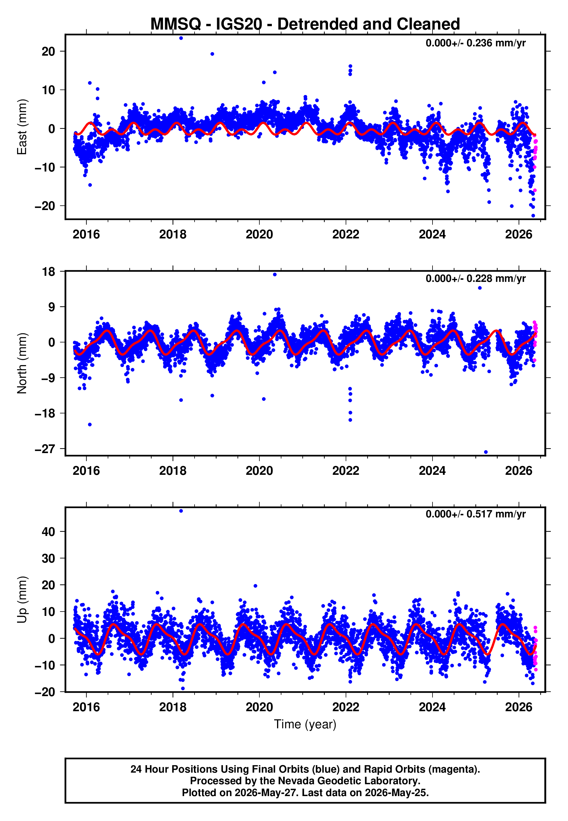 GPS time series plot