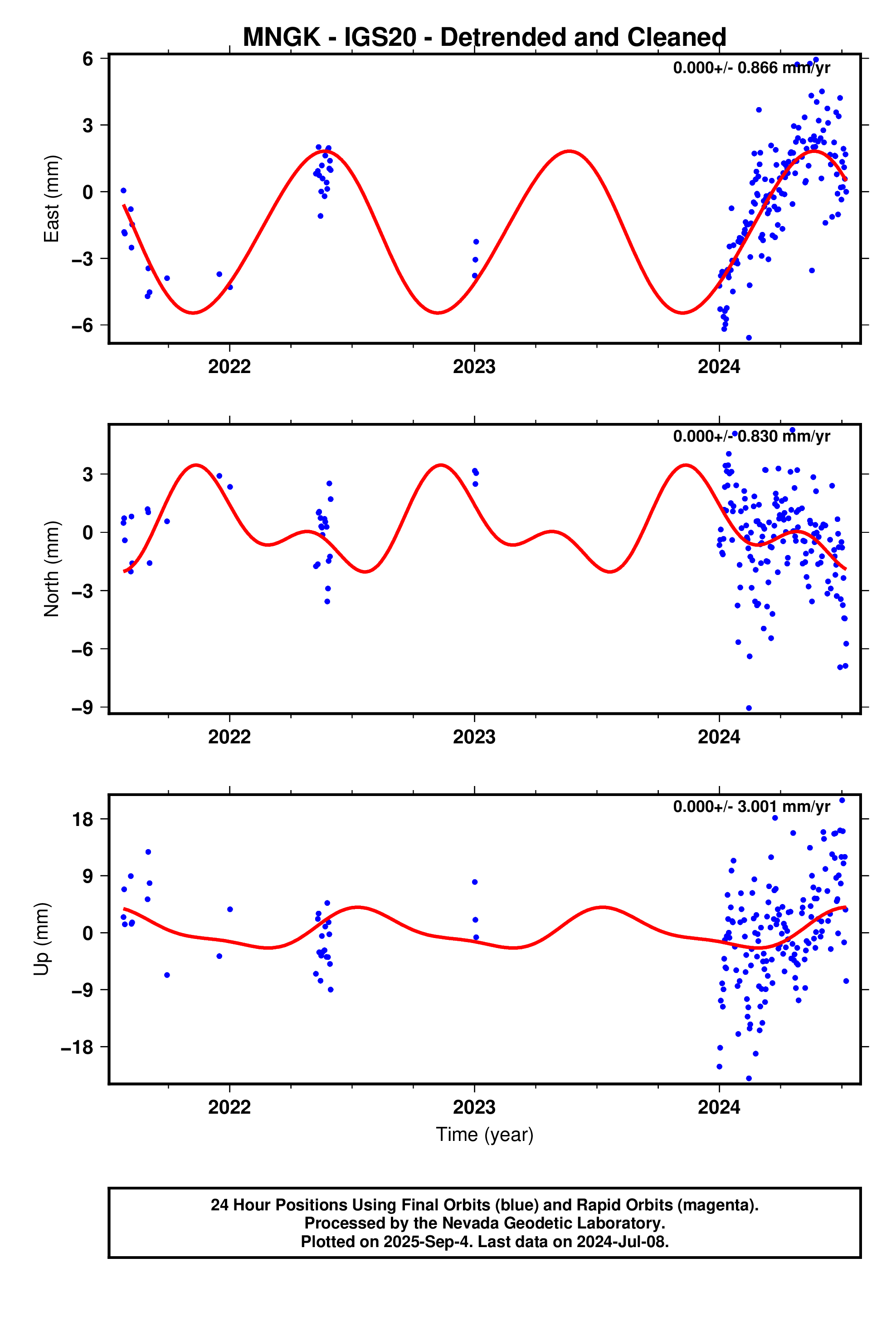 GPS time series plot