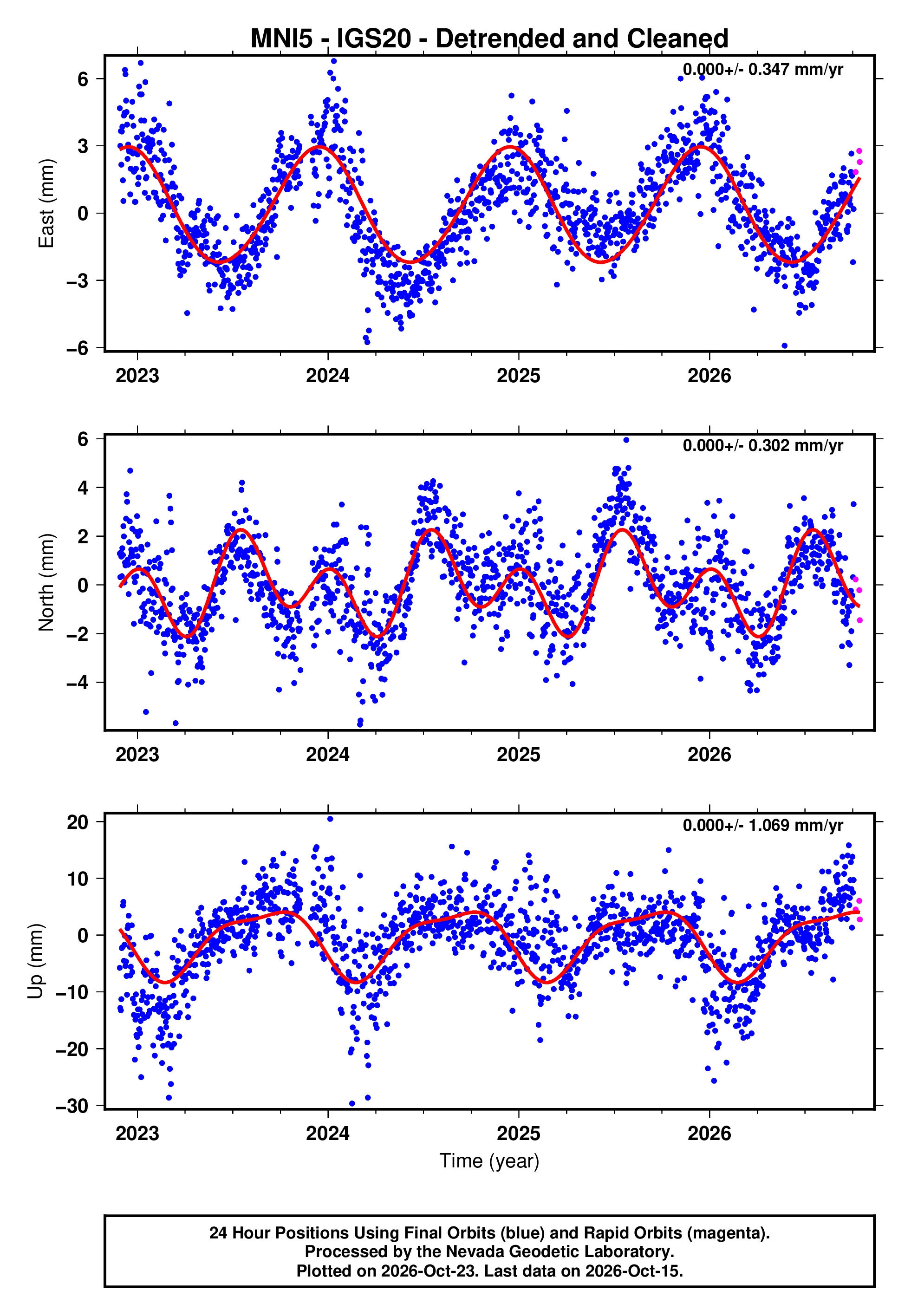 GPS time series plot