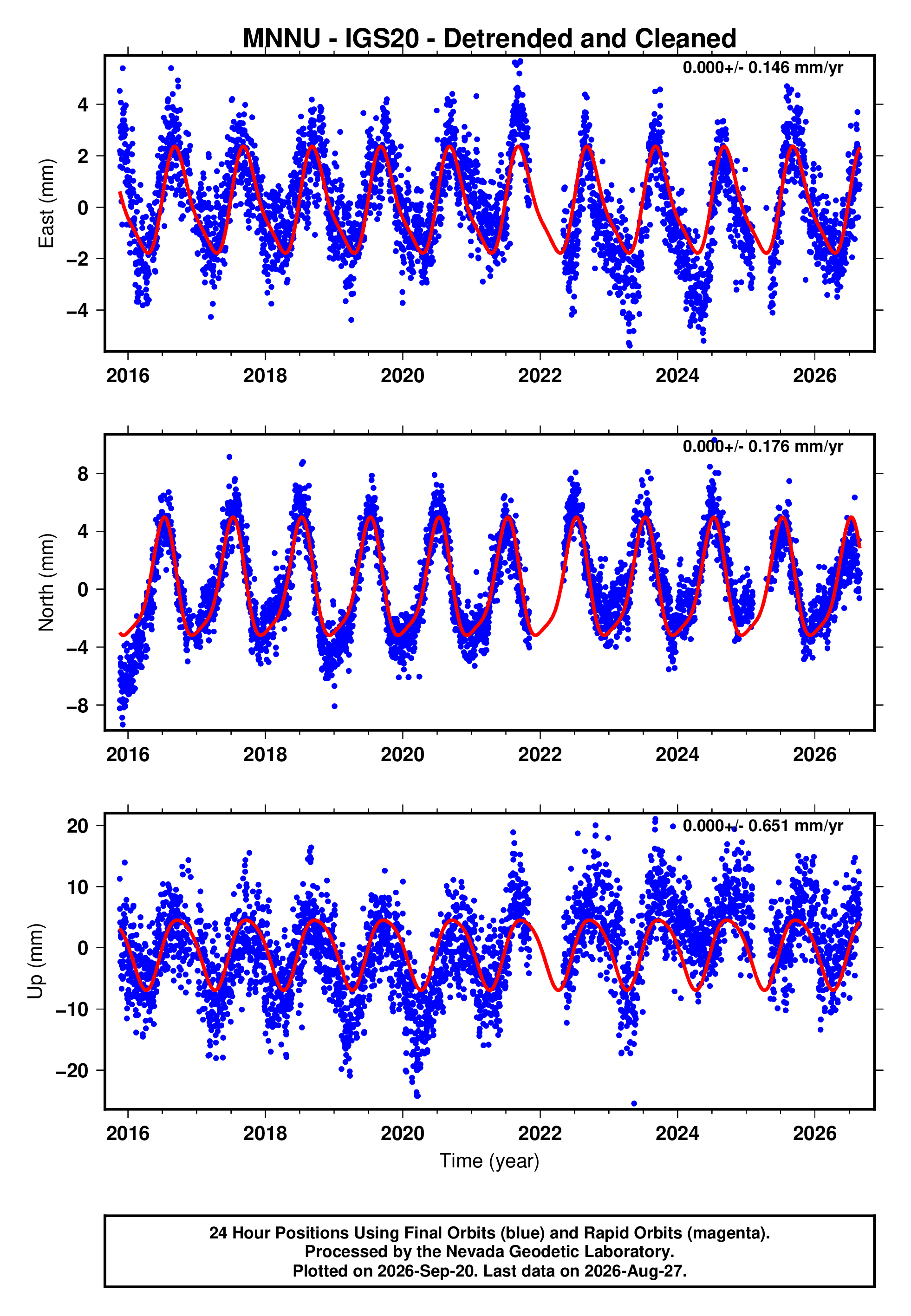 GPS time series plot