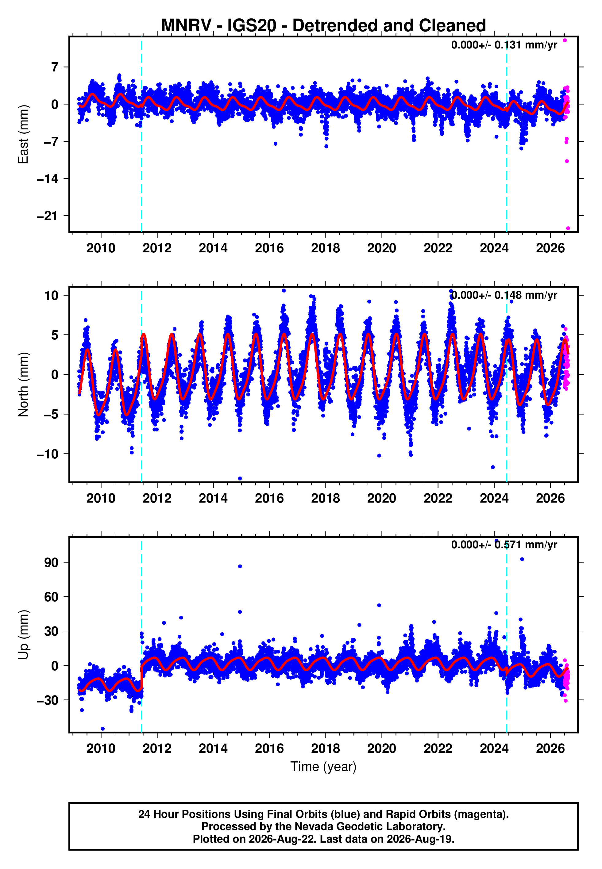 GPS time series plot